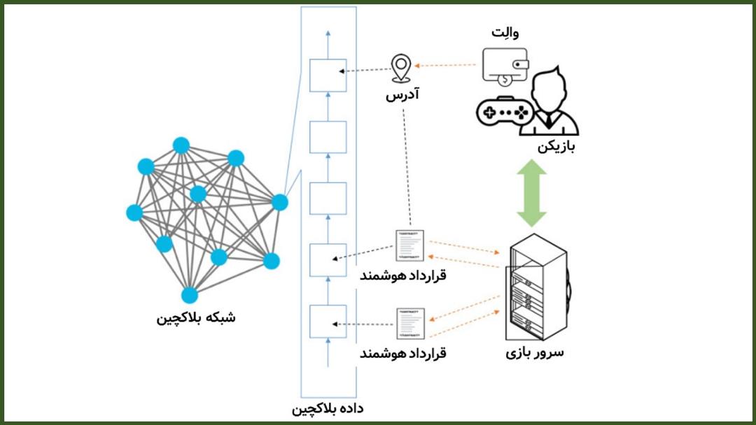 معماری بازی شبکه بلاک چین والت قرارداد هوشمند