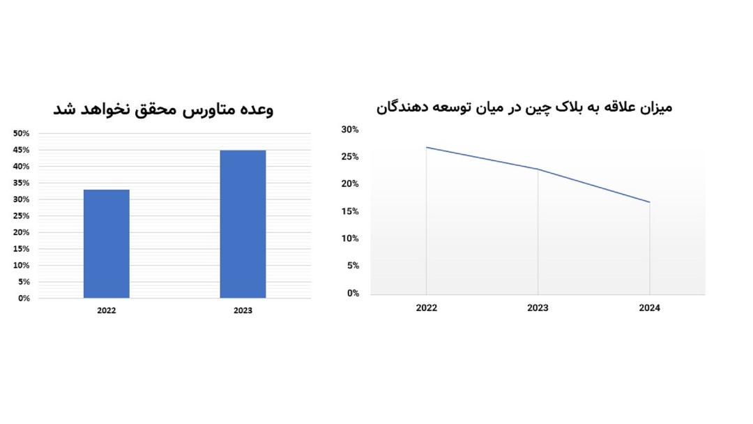 نمودار گزارش GDC  متاورس رکود بلاک چین نزول