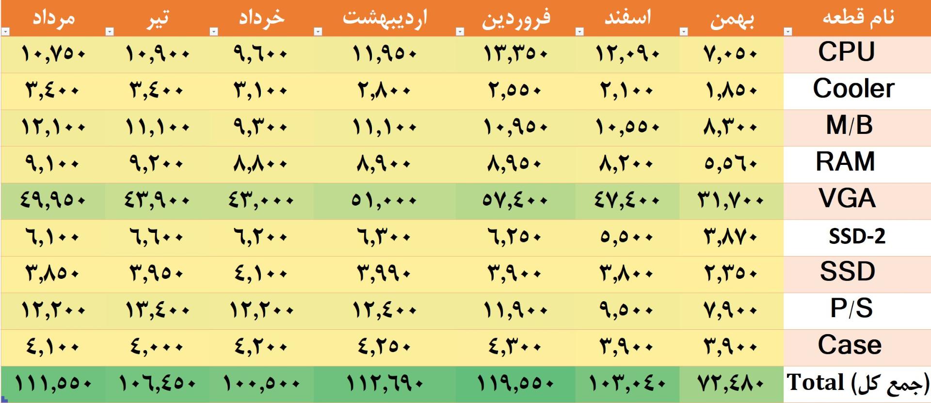 جدول قیمت سیستم پیشنهادی میان رده در شش ماه گذشته منتهی به مرداد 1404
