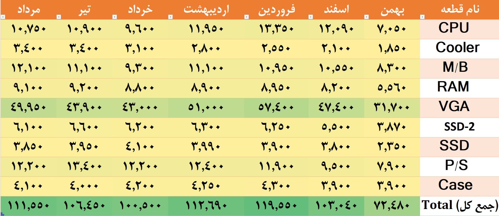 جدول قیمت سیستم پیشنهادی میان رده در شش ماه گذشته منتهی به مرداد 1404