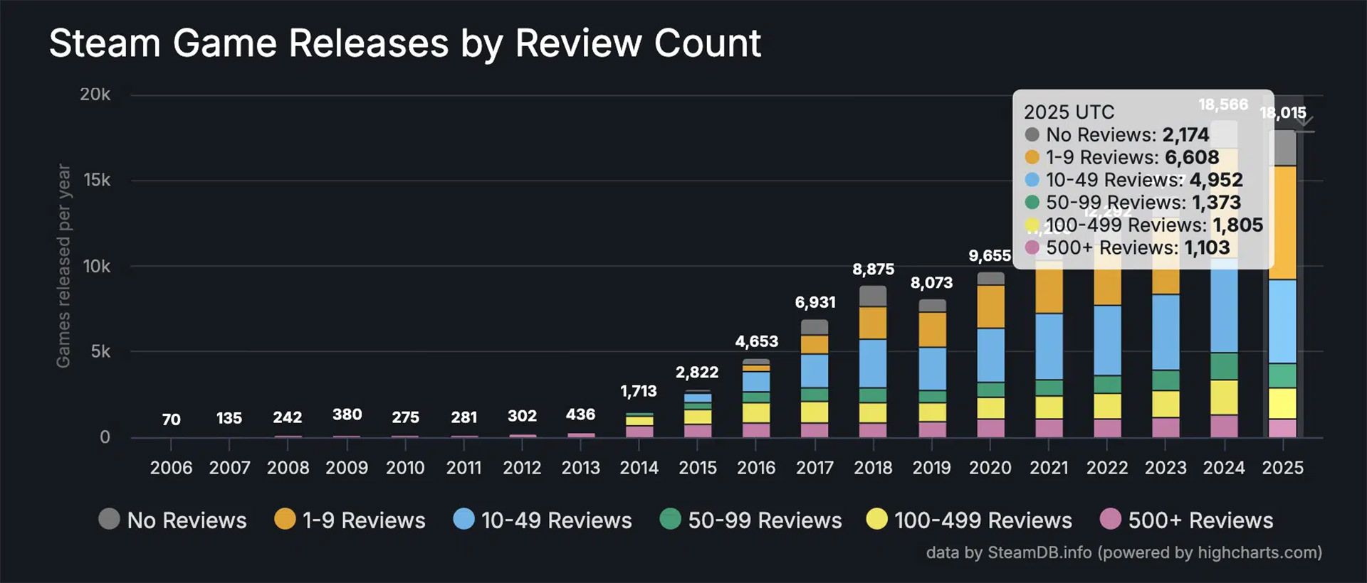 آمار تعداد کاربران استیم