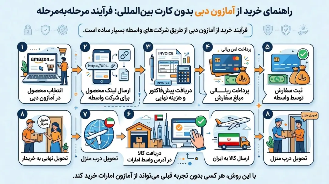 مراحل خرید از آمازون امارات بدون کارت بین‌المللی