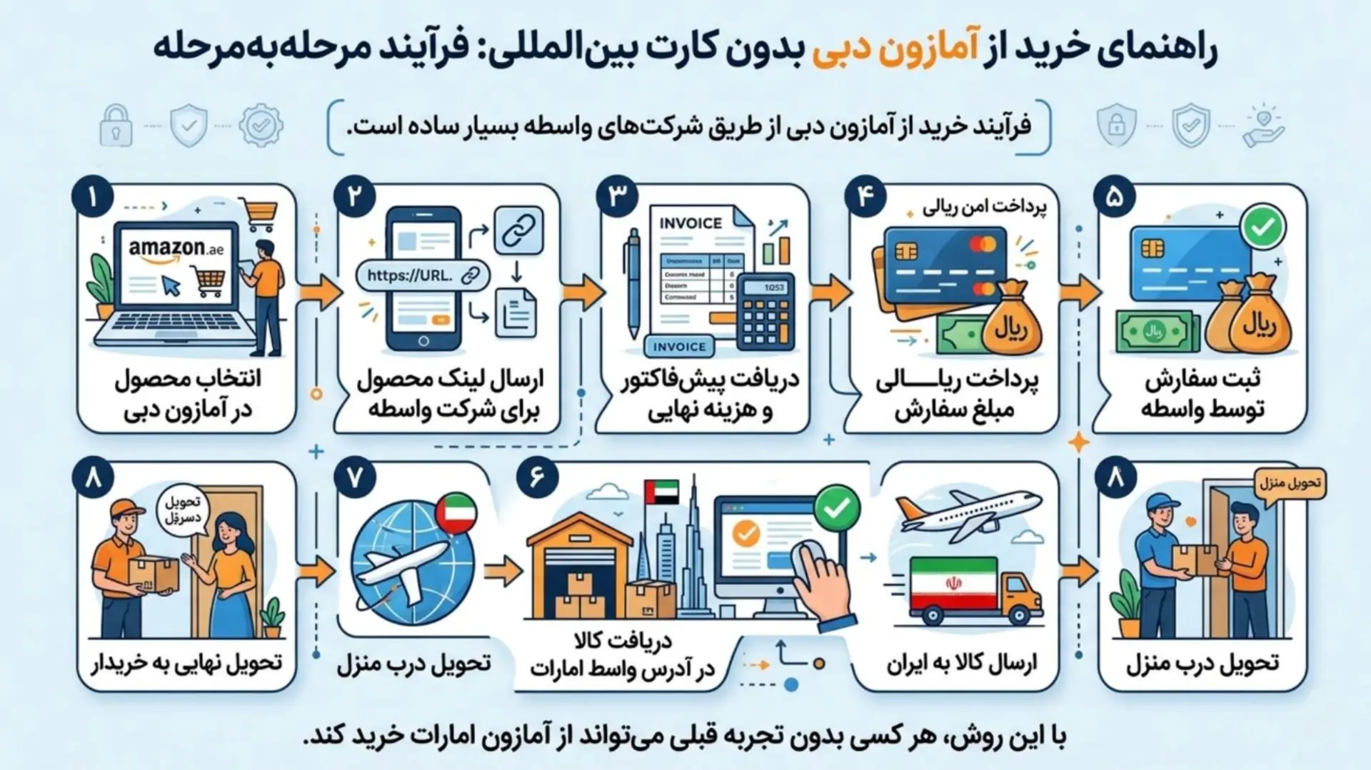 مراحل خرید از آمازون امارات بدون کارت بین‌المللی