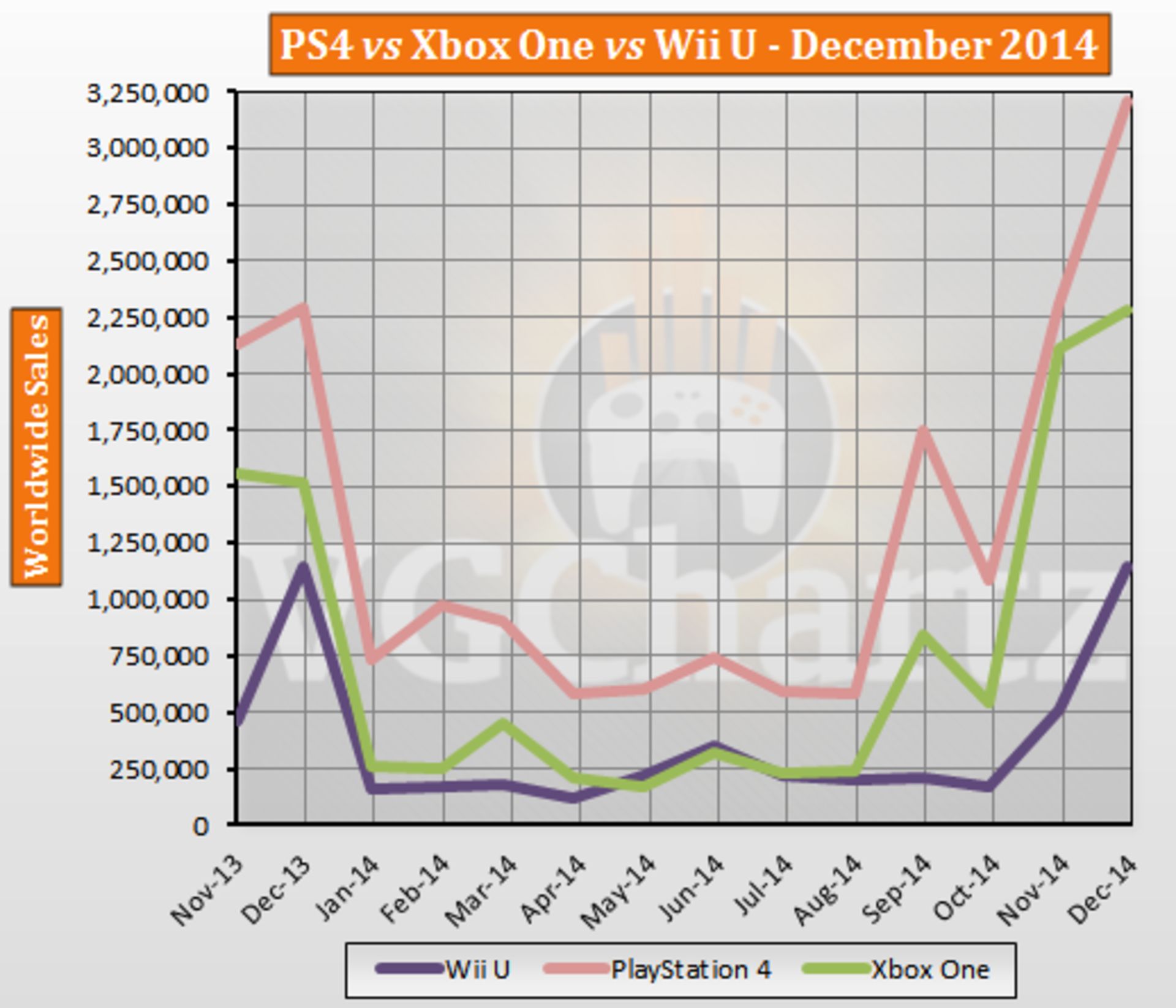 ps4vs xbox one vs wii u sales report