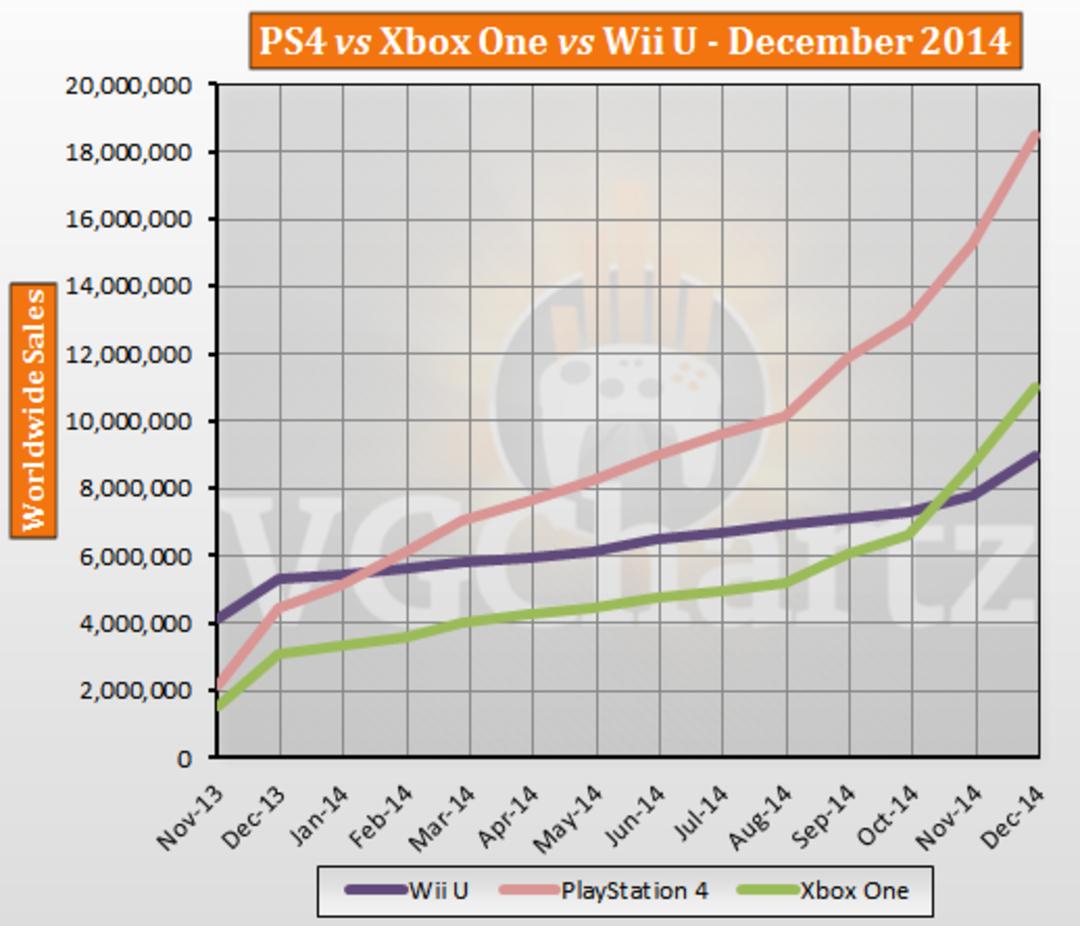 ps4vs xbox one vs wii u sales report
