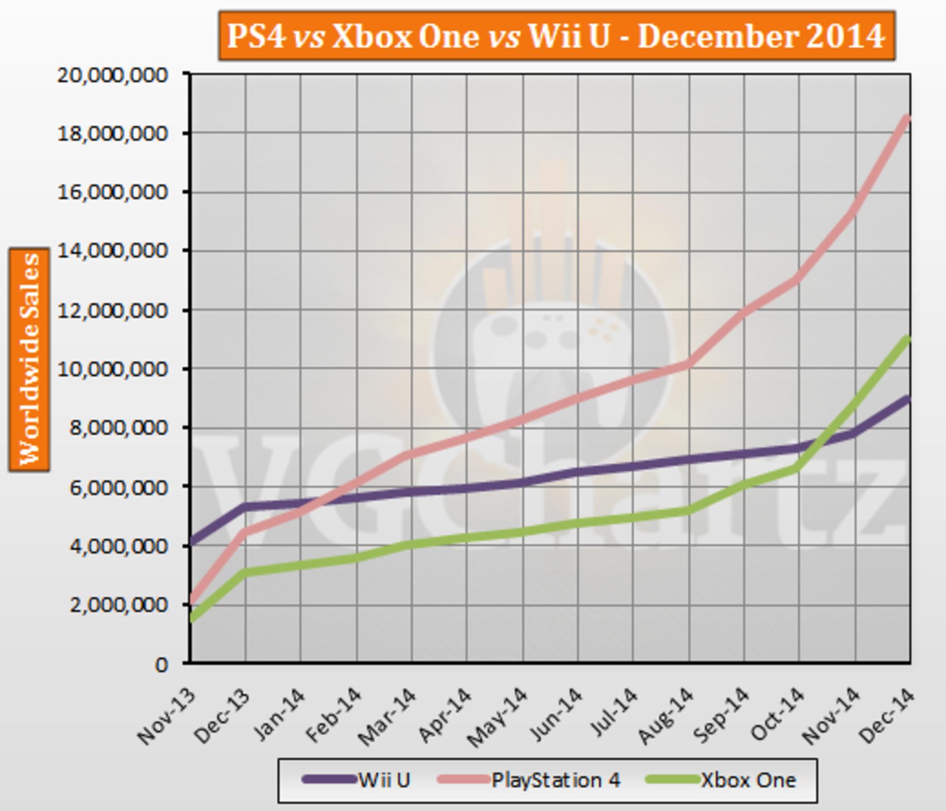 ps4vs xbox one vs wii u sales report