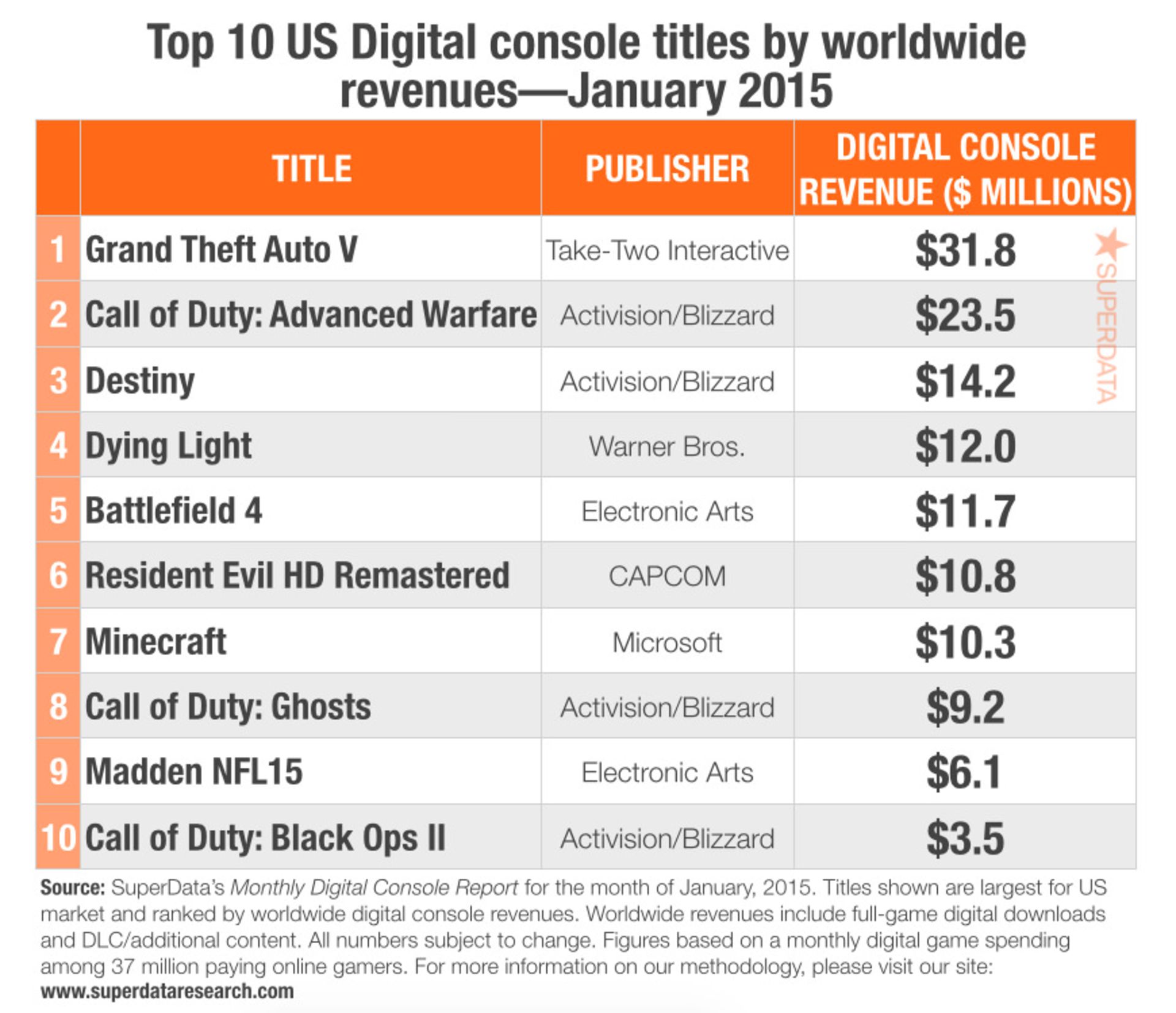 2015-02-gta5_digital_revenue_superdata