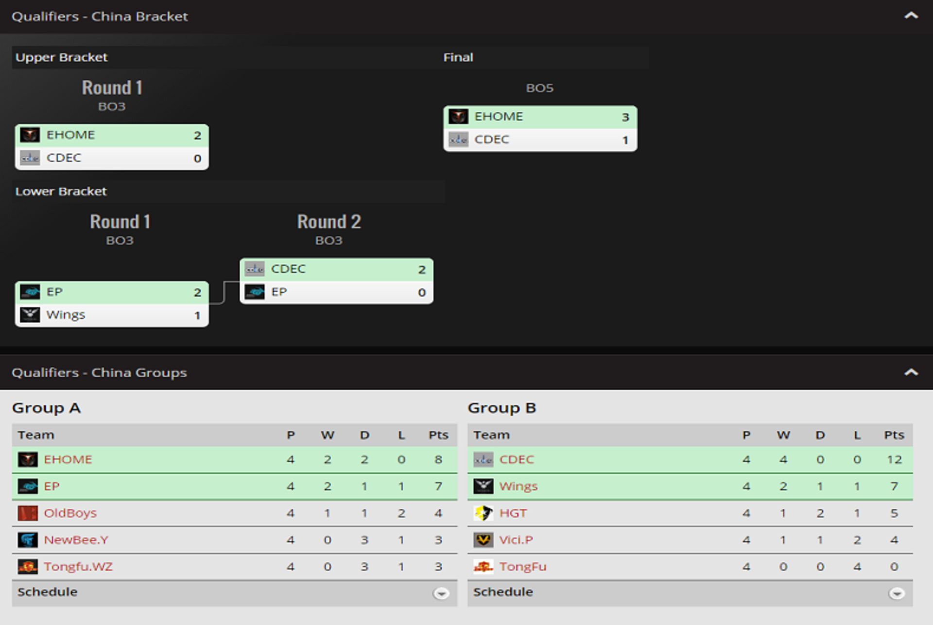 Qualifiers - America