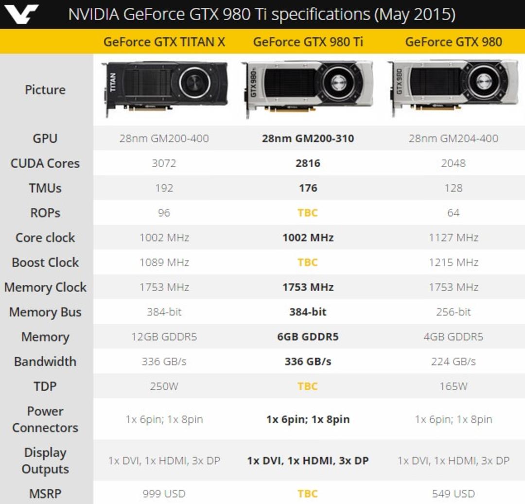 GTX 980 Ti vs 980 vs Titan X