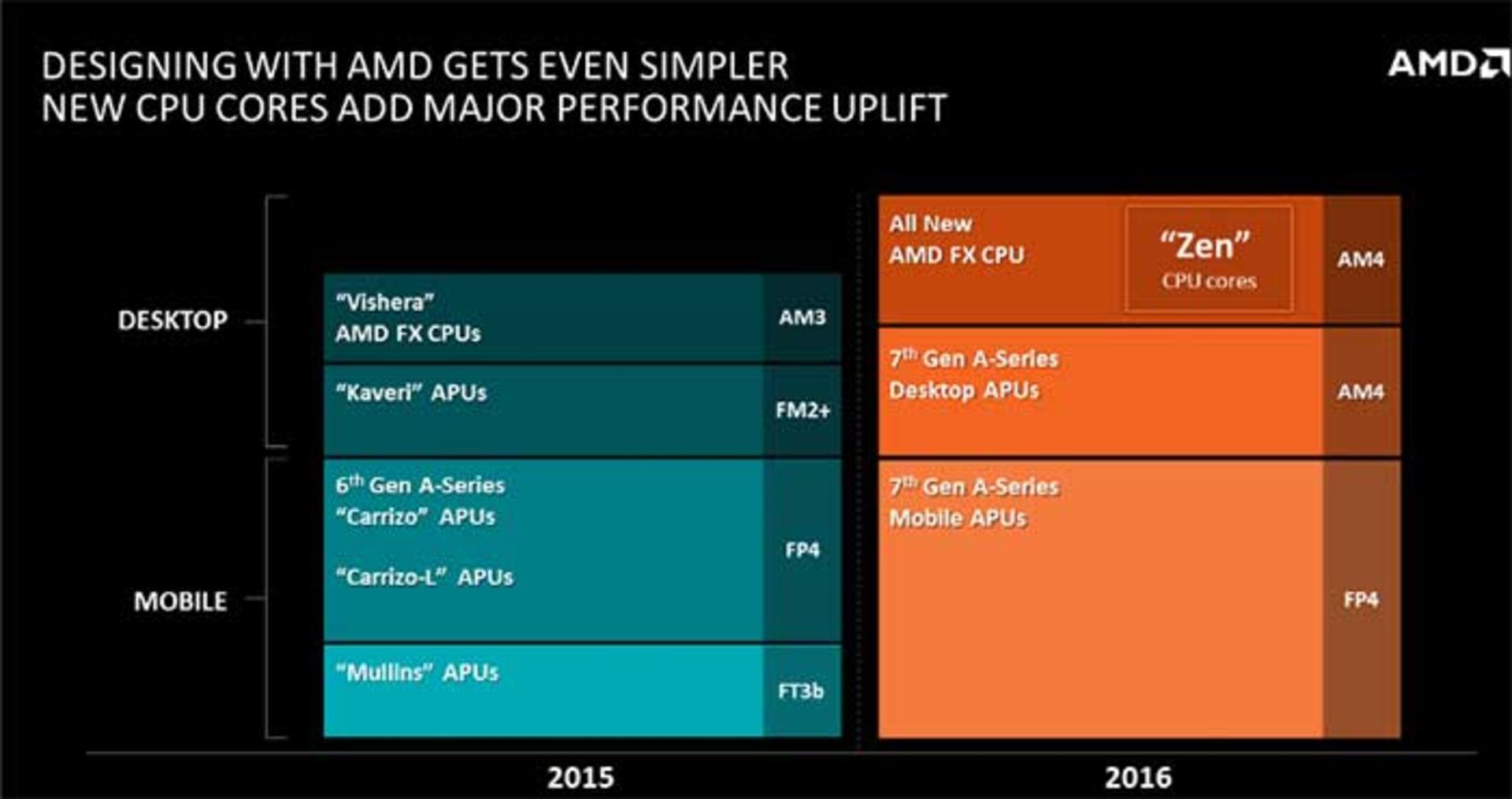 ساده سازی دسته‌بندیهای طراحی در محصولات AMD
