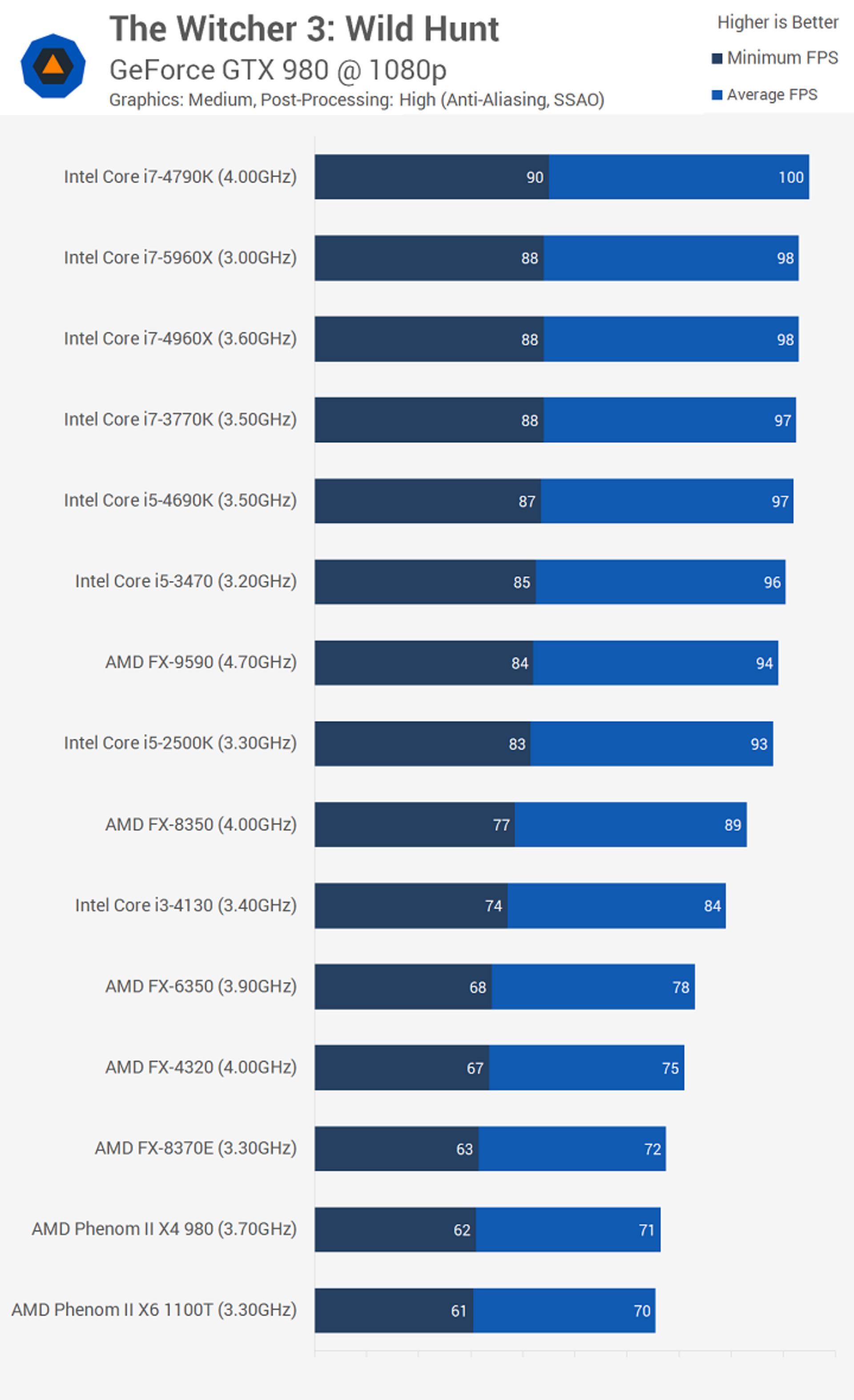 Witcher 3 CPU