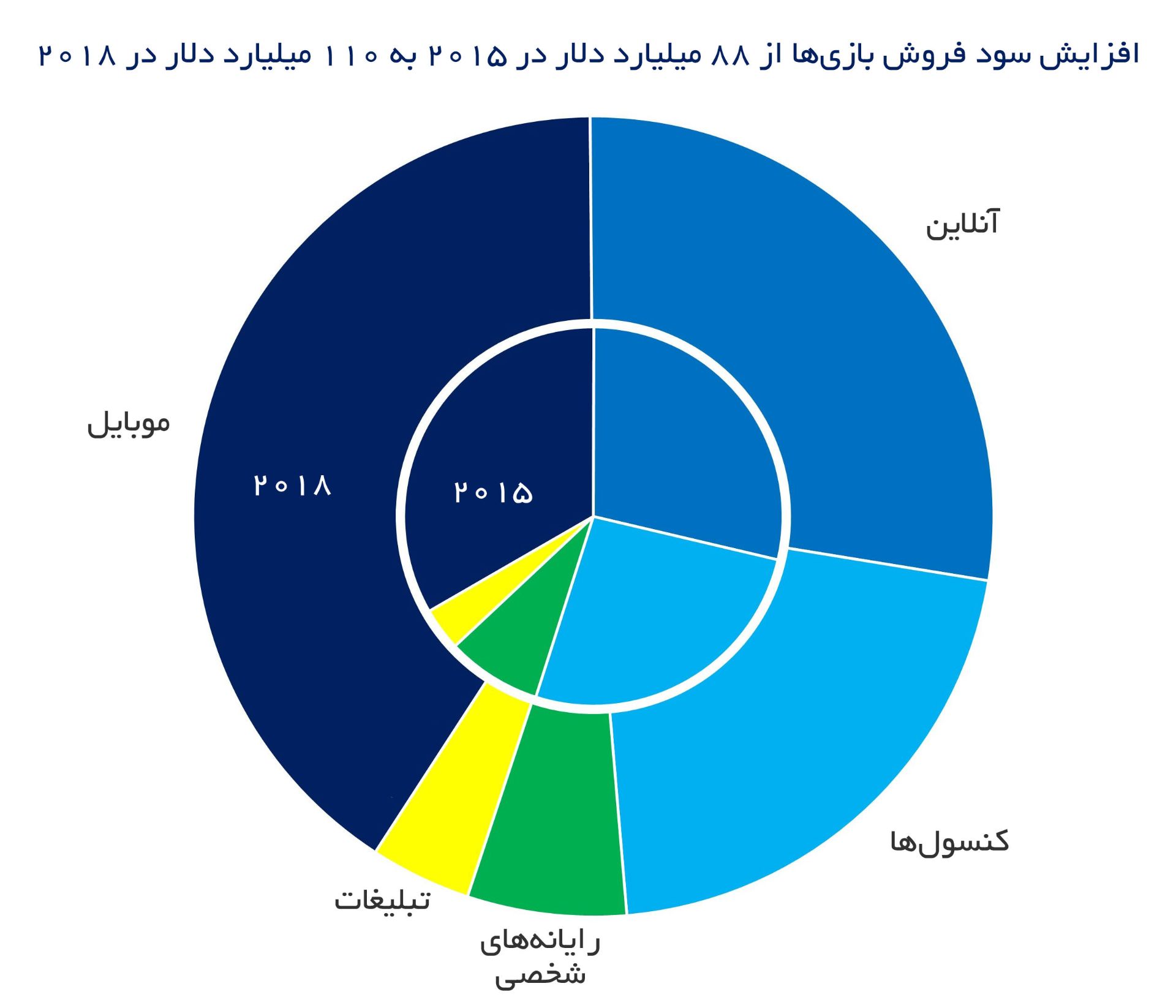 2015-05-games-software-revenues-to-reach-usd110-billion-by-2018-digi-capital-143076172629