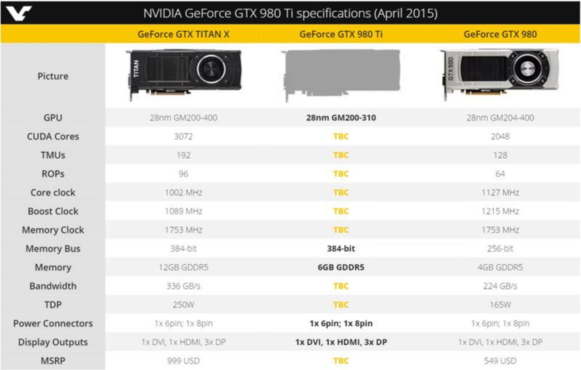 مشخصات ابتدایی کارت GTX 980 Ti