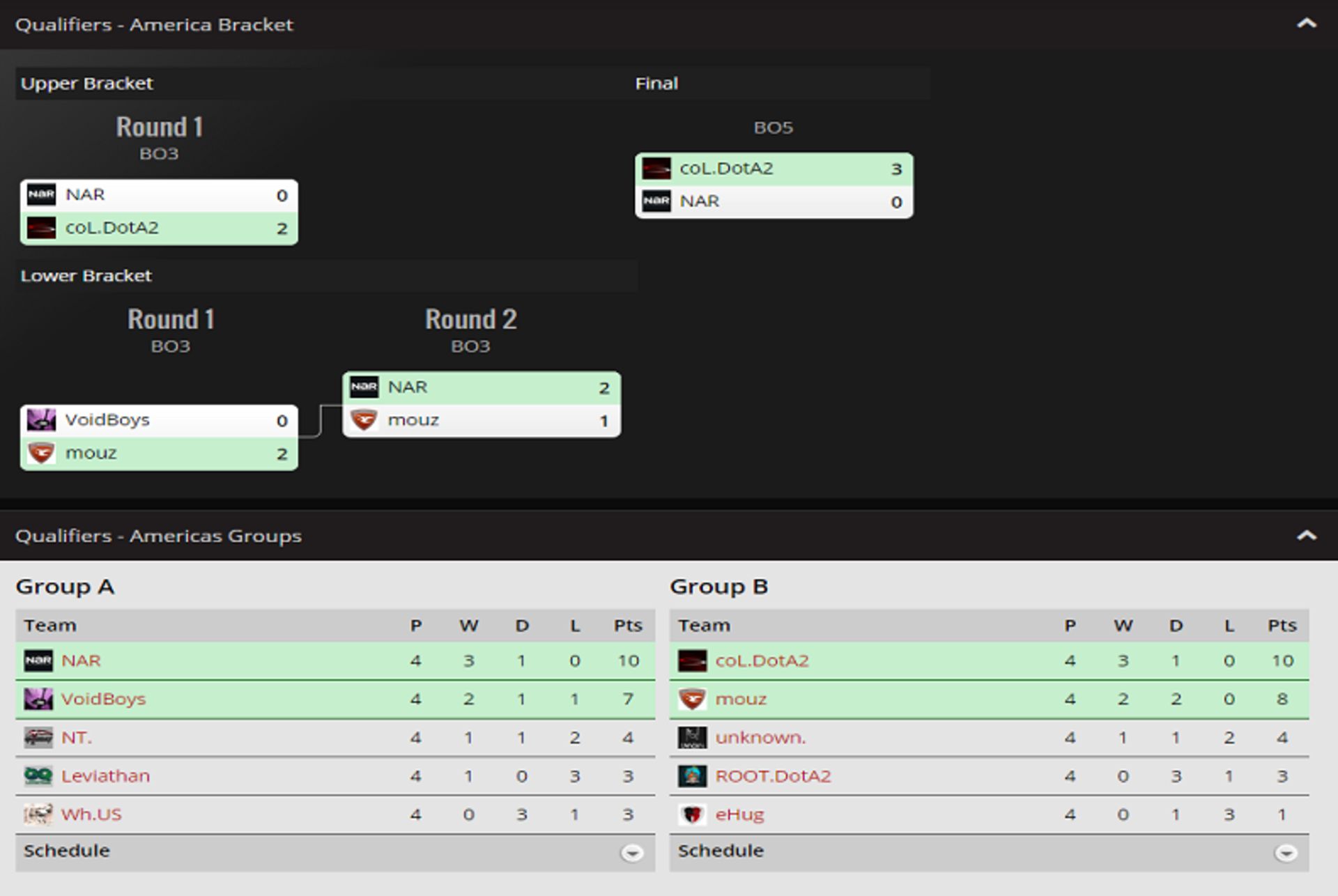 Qualifiers - America