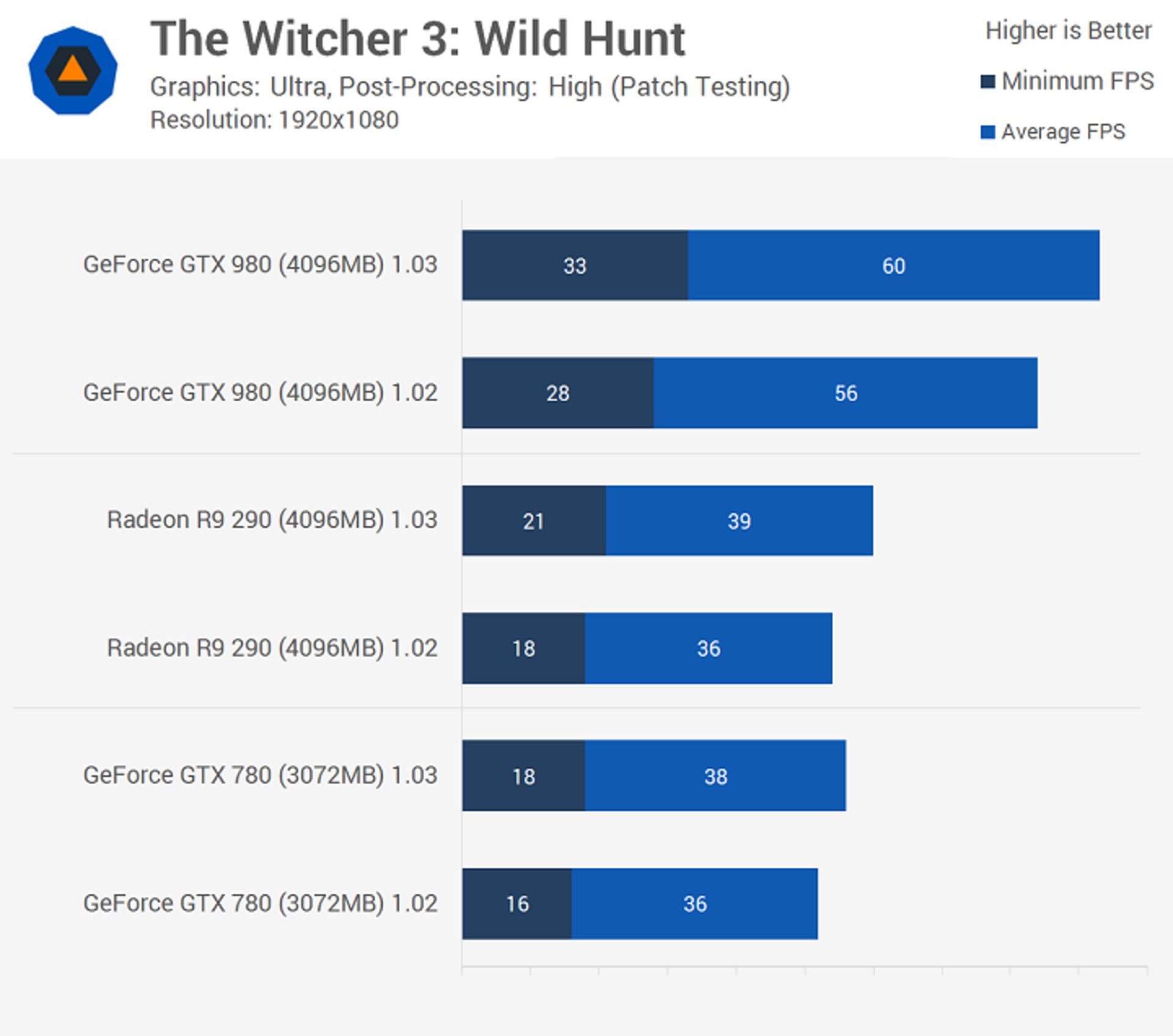 Witcher 3 Pach1.0.3