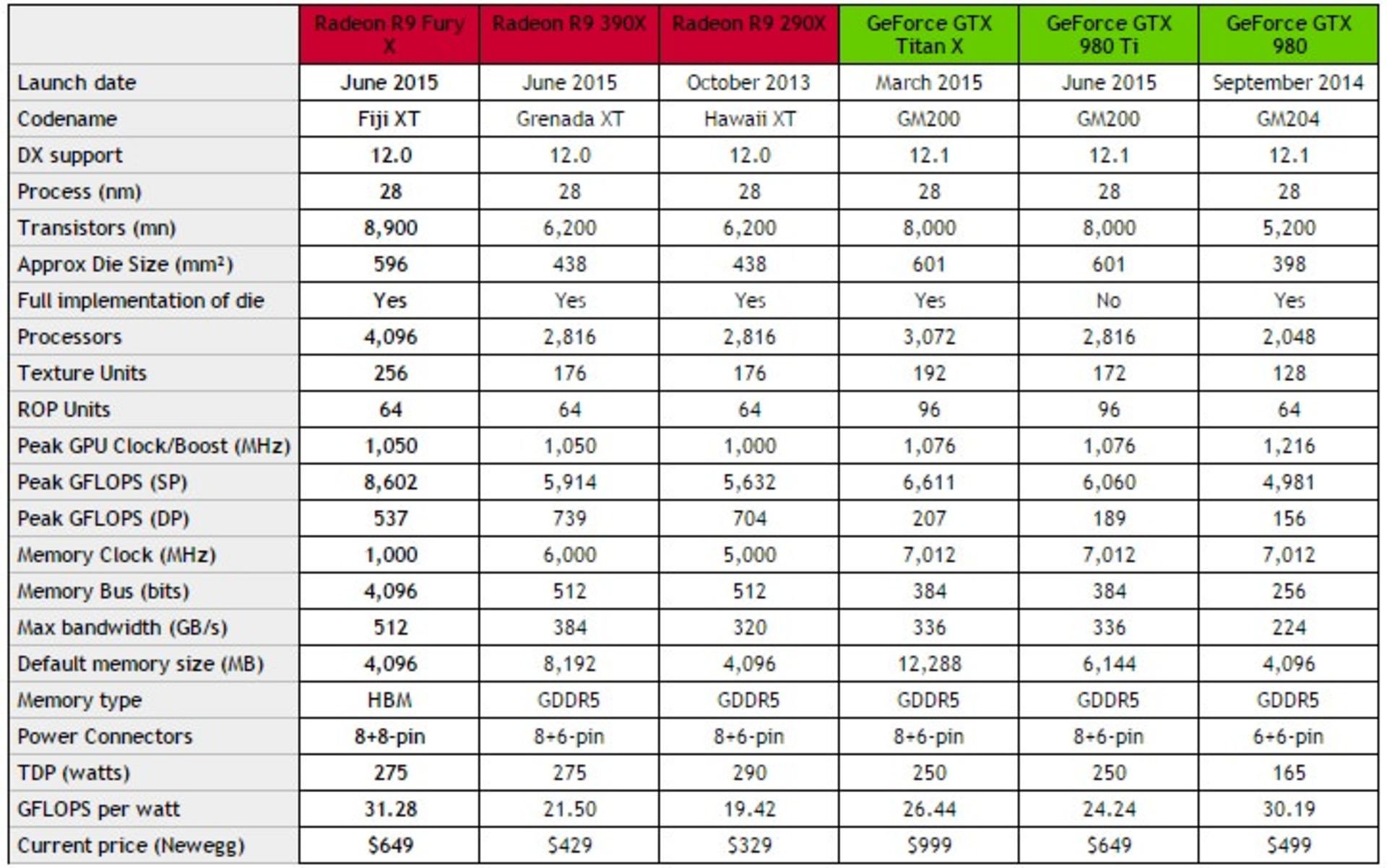 AMD Radeon Fury X Spec Compare