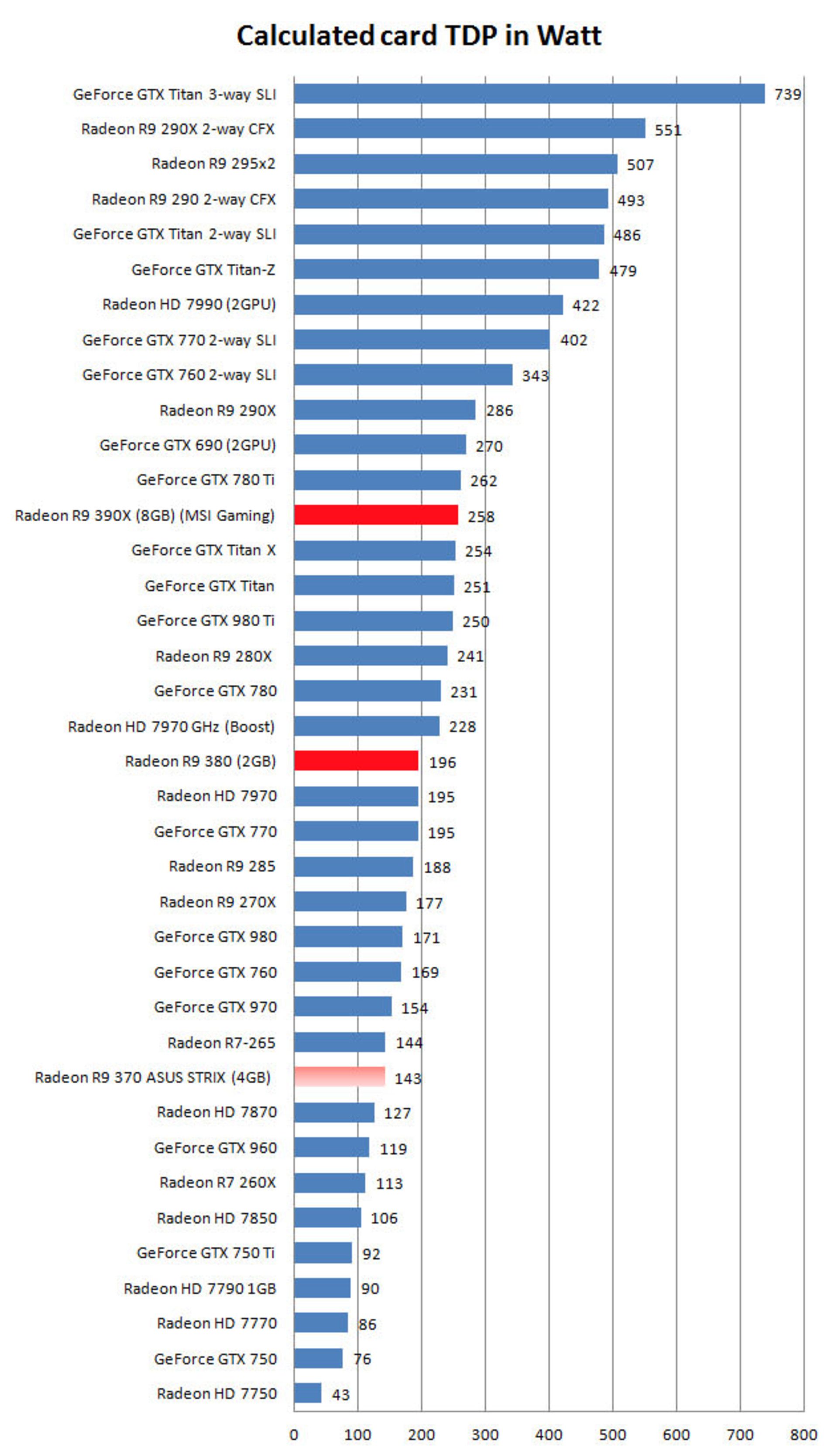 Power Draw R9 390X 380 370