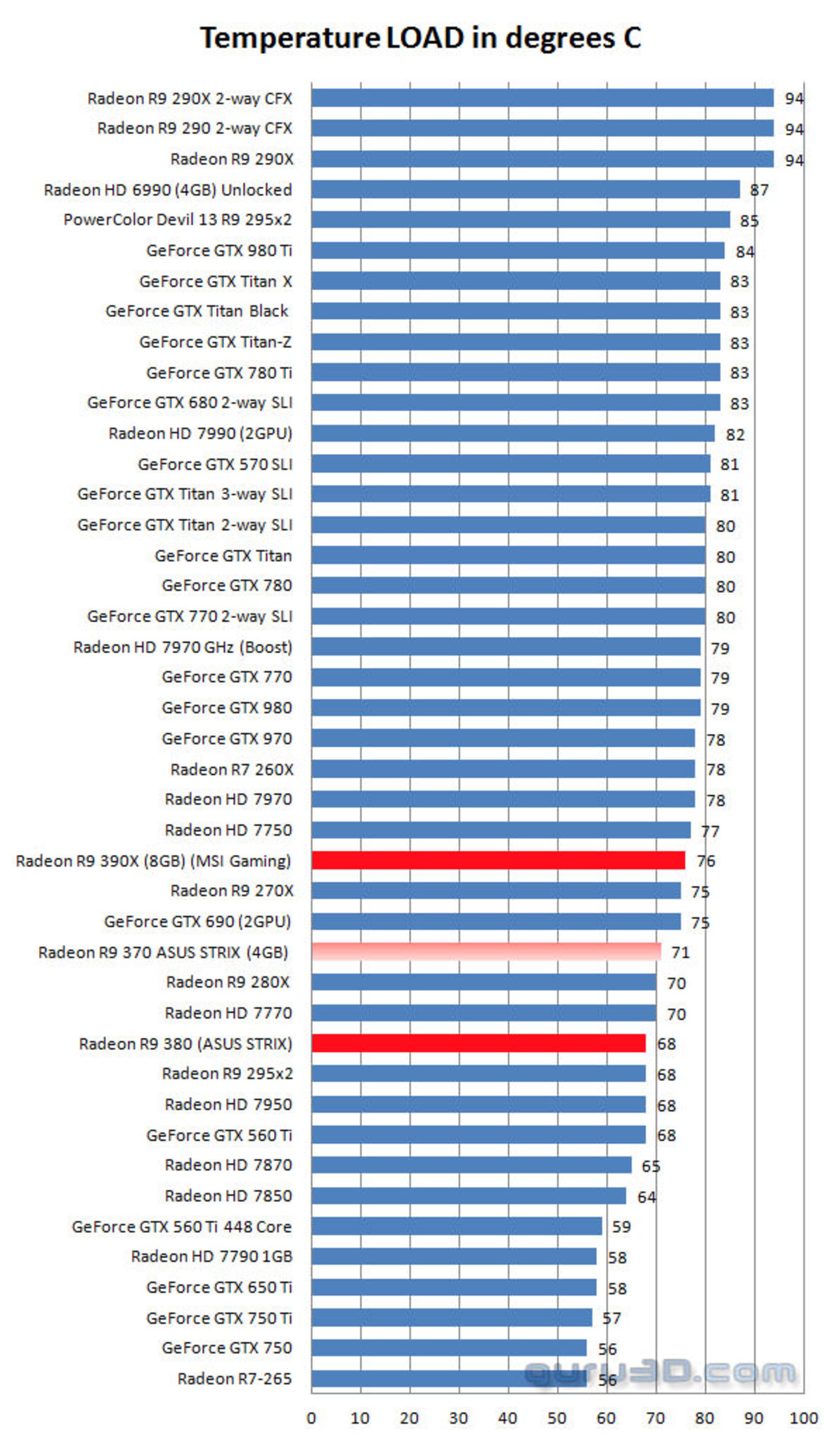 Temperature Load R9 390X R9 380 370