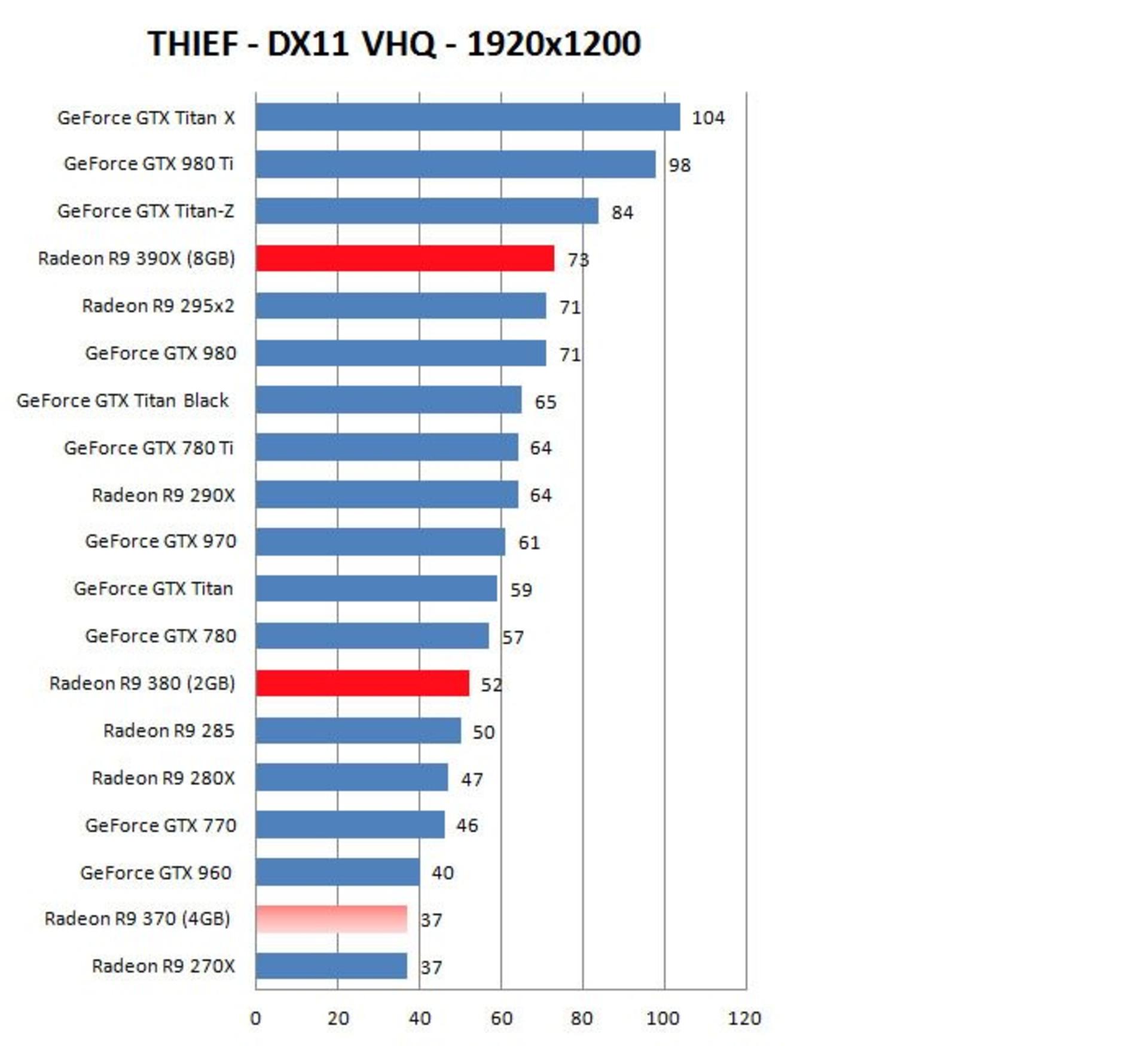 Thief R9 390X