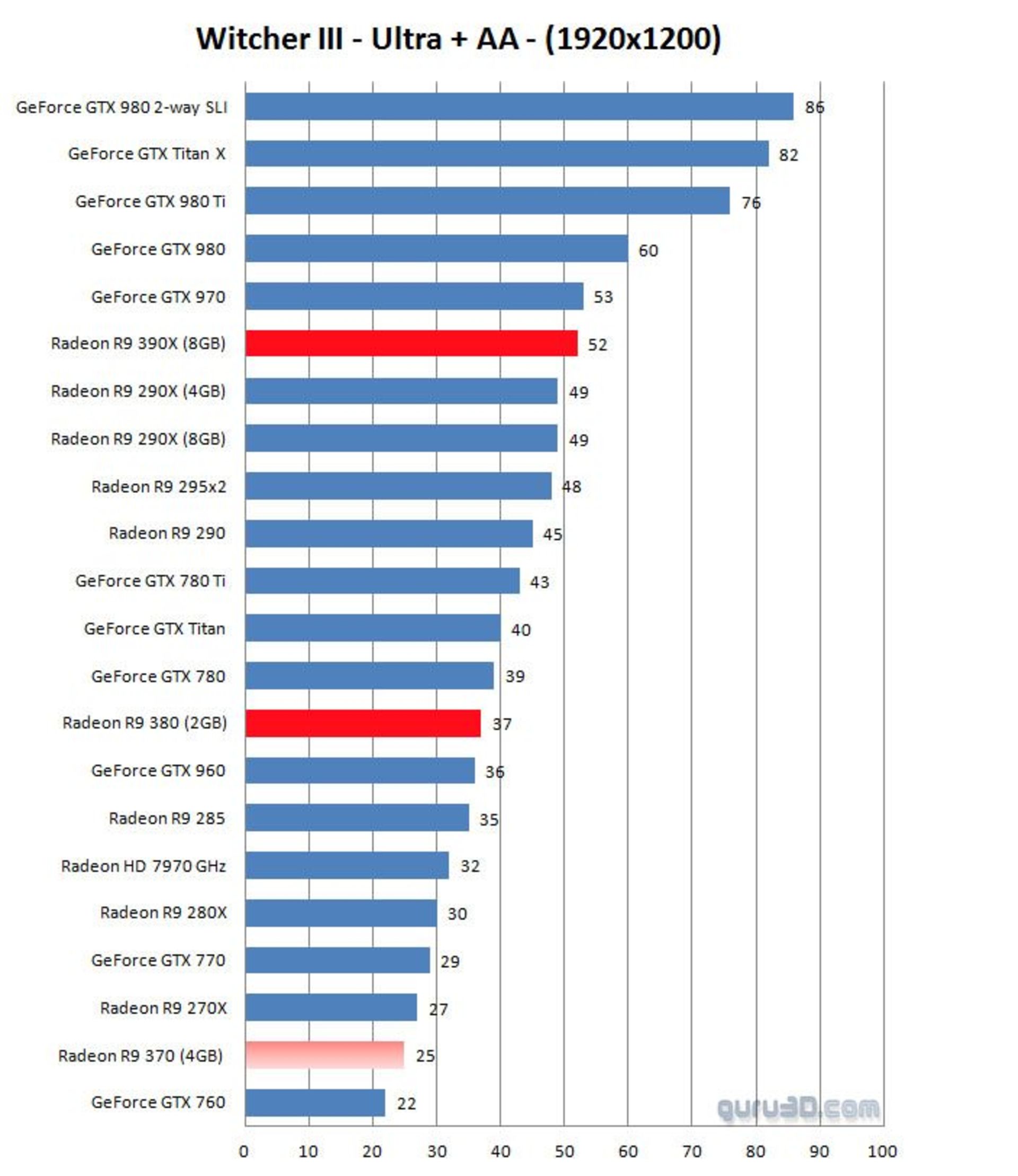 Witcher III R9 390X