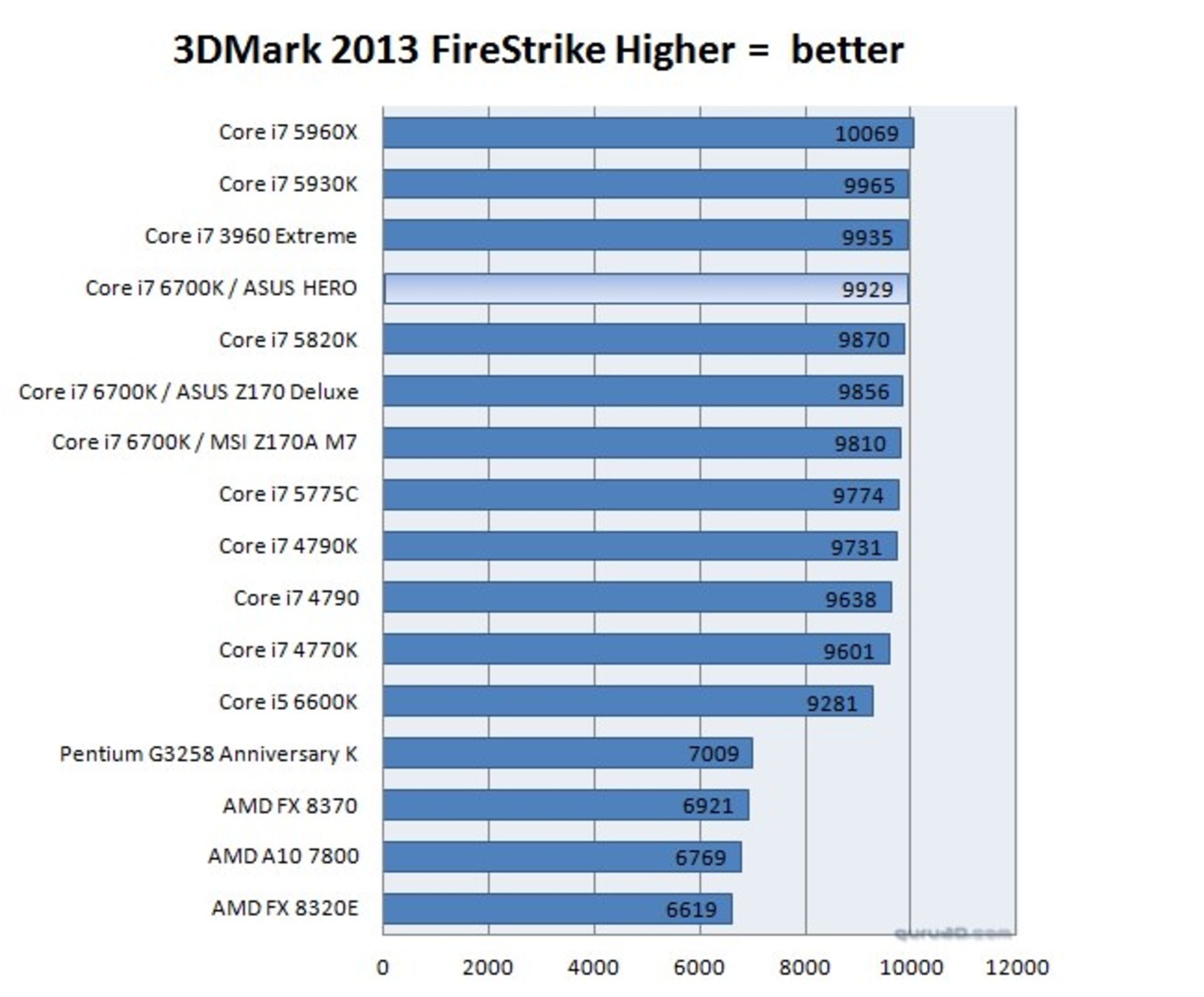 6700K 3DMark2013 dGPU 2