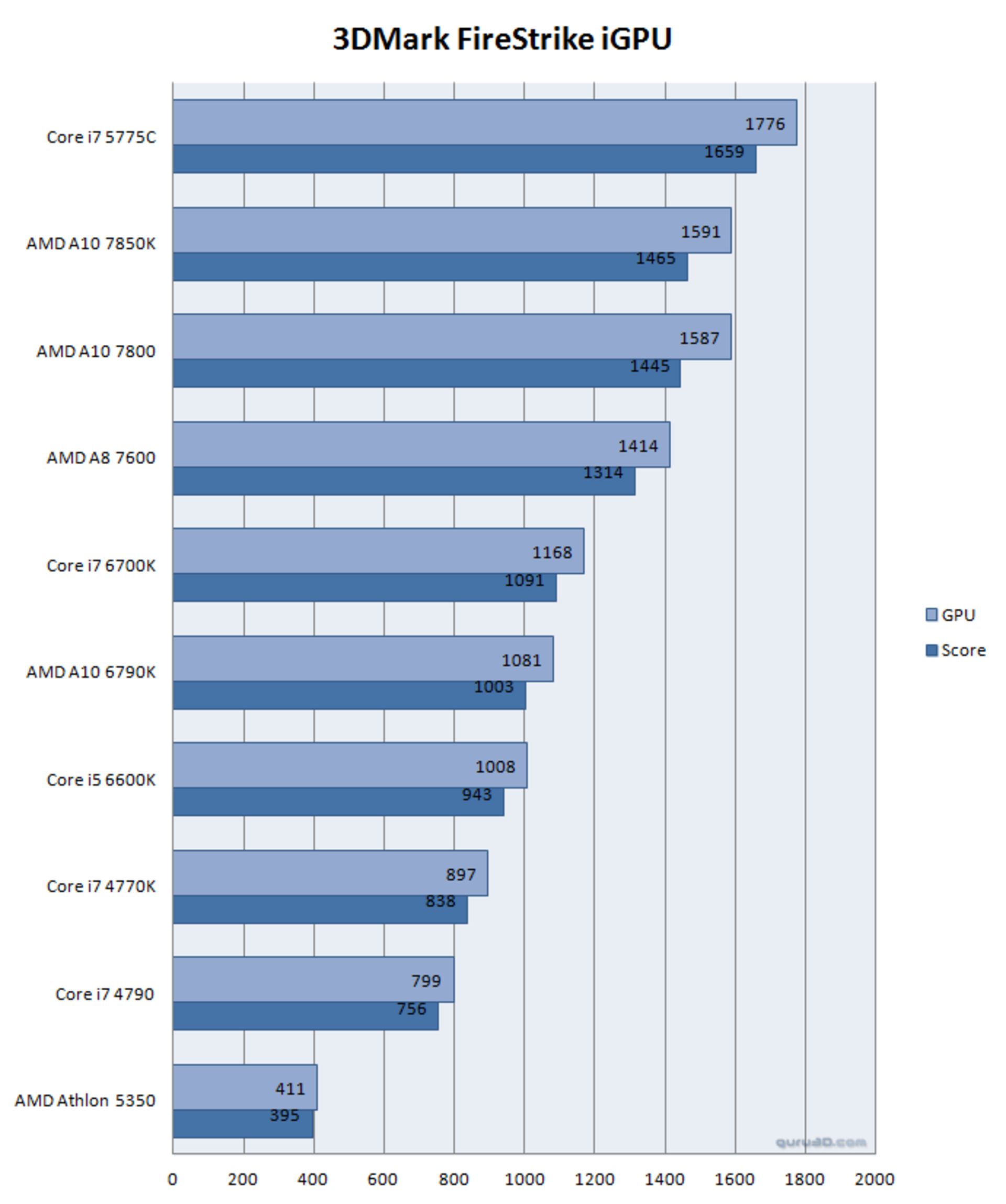 6700K 3DMark2013 iGPU