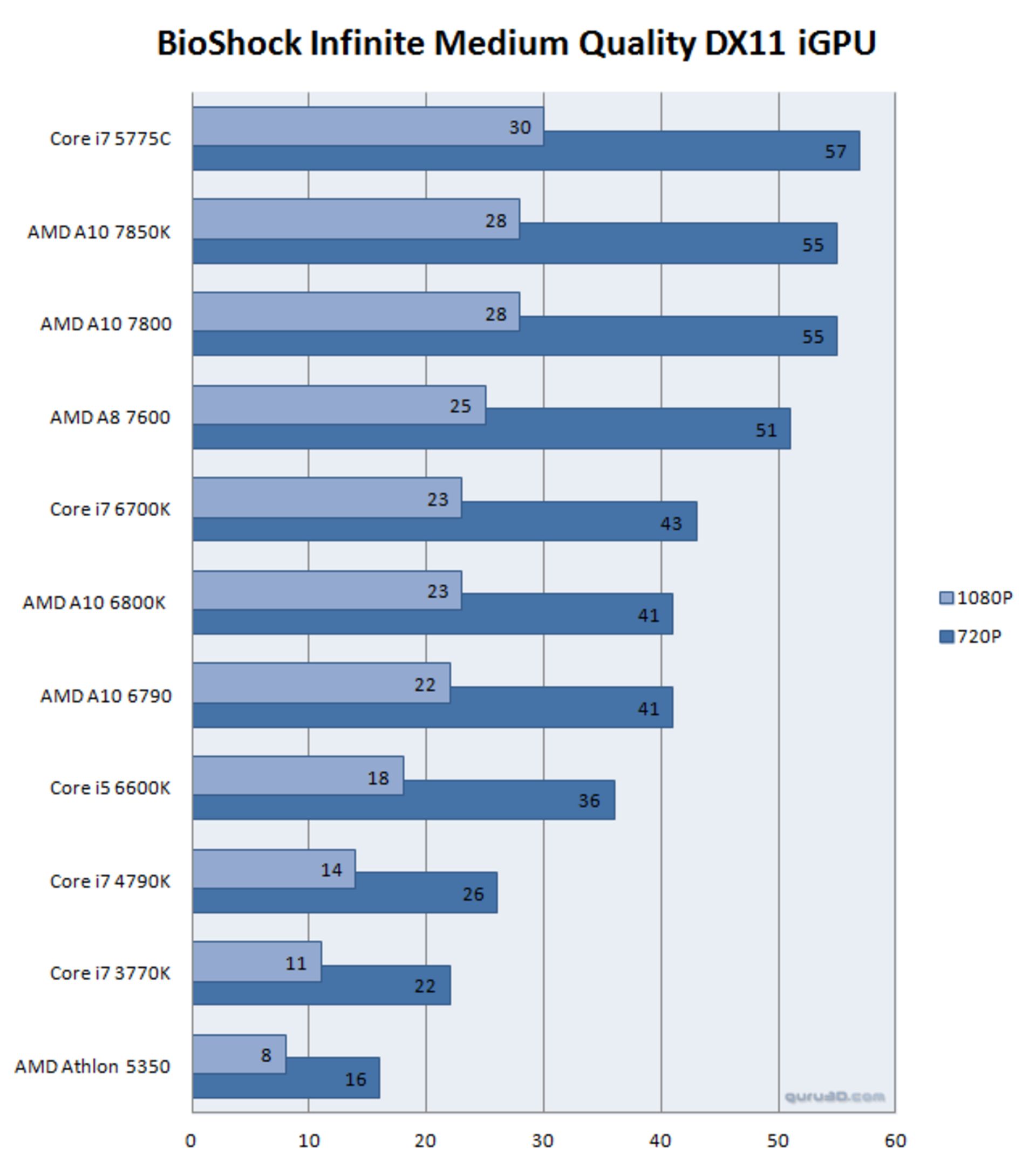 6700K Bioshock iGPU