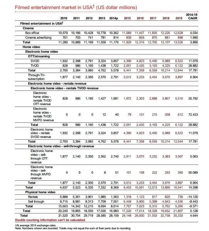 2015-08-pwc-data-about-film-industry
