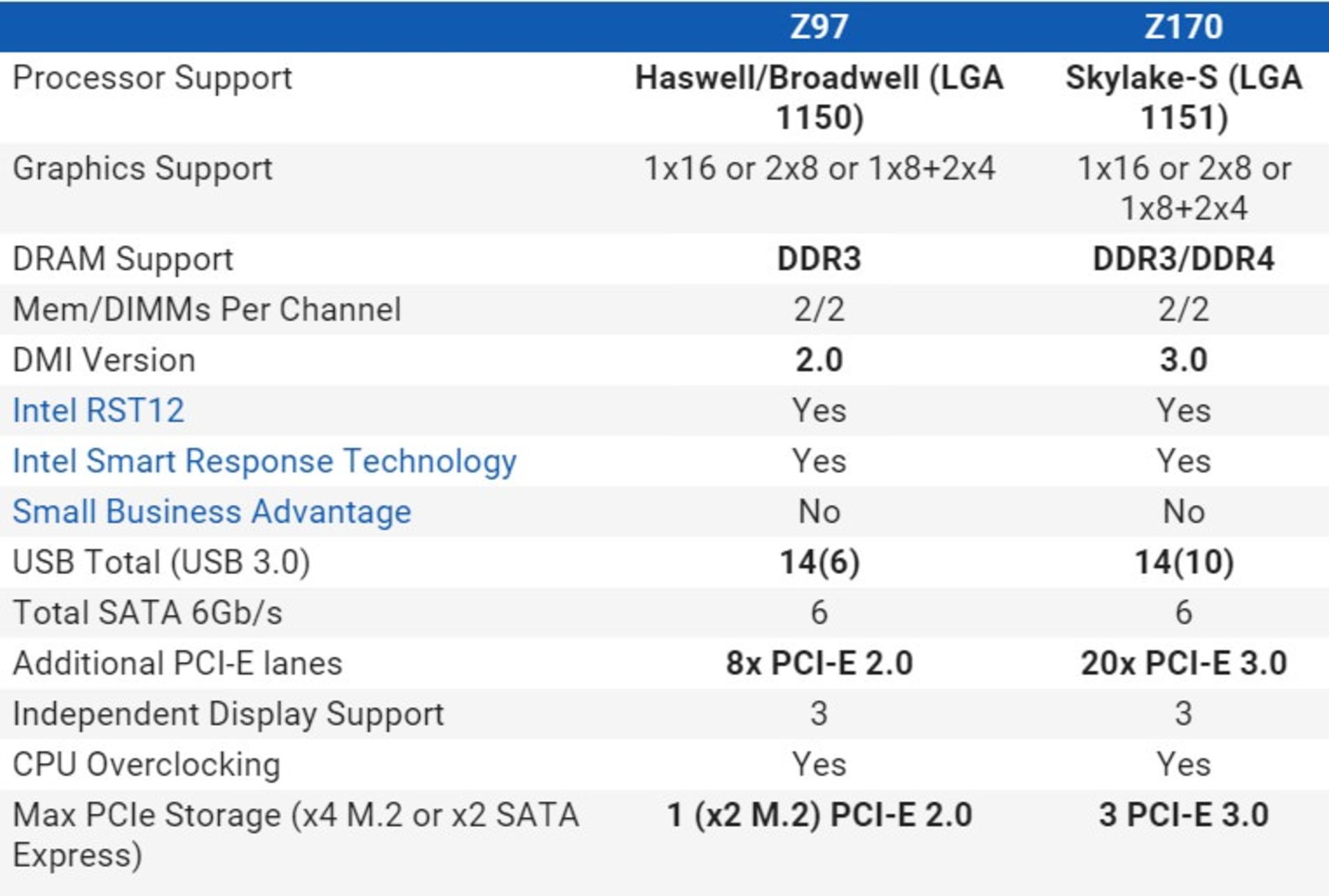 Z170 Z97 Chipset