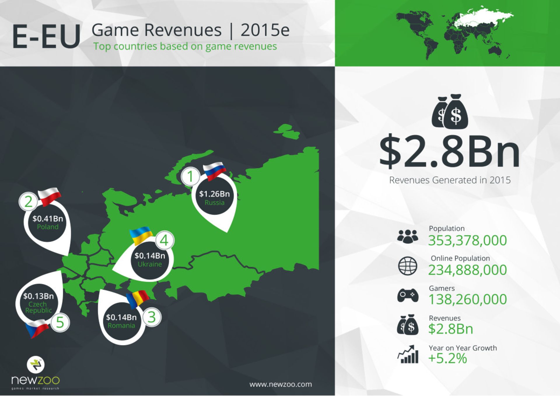 2015-10-newzoo_top_100_countries_by_game_revenues_e-eu