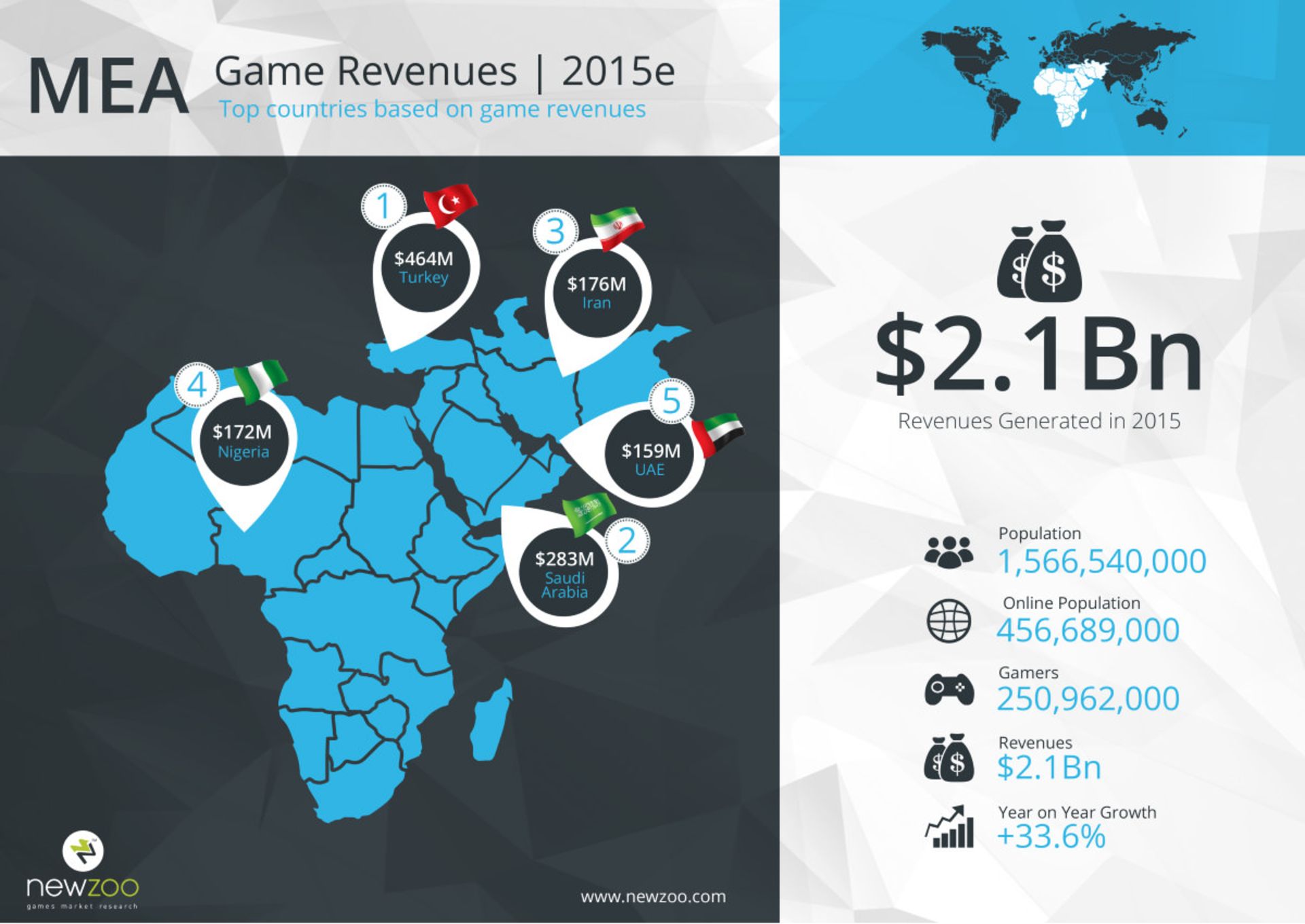 2015-10-newzoo_top_100_countries_by_game_revenues_mea