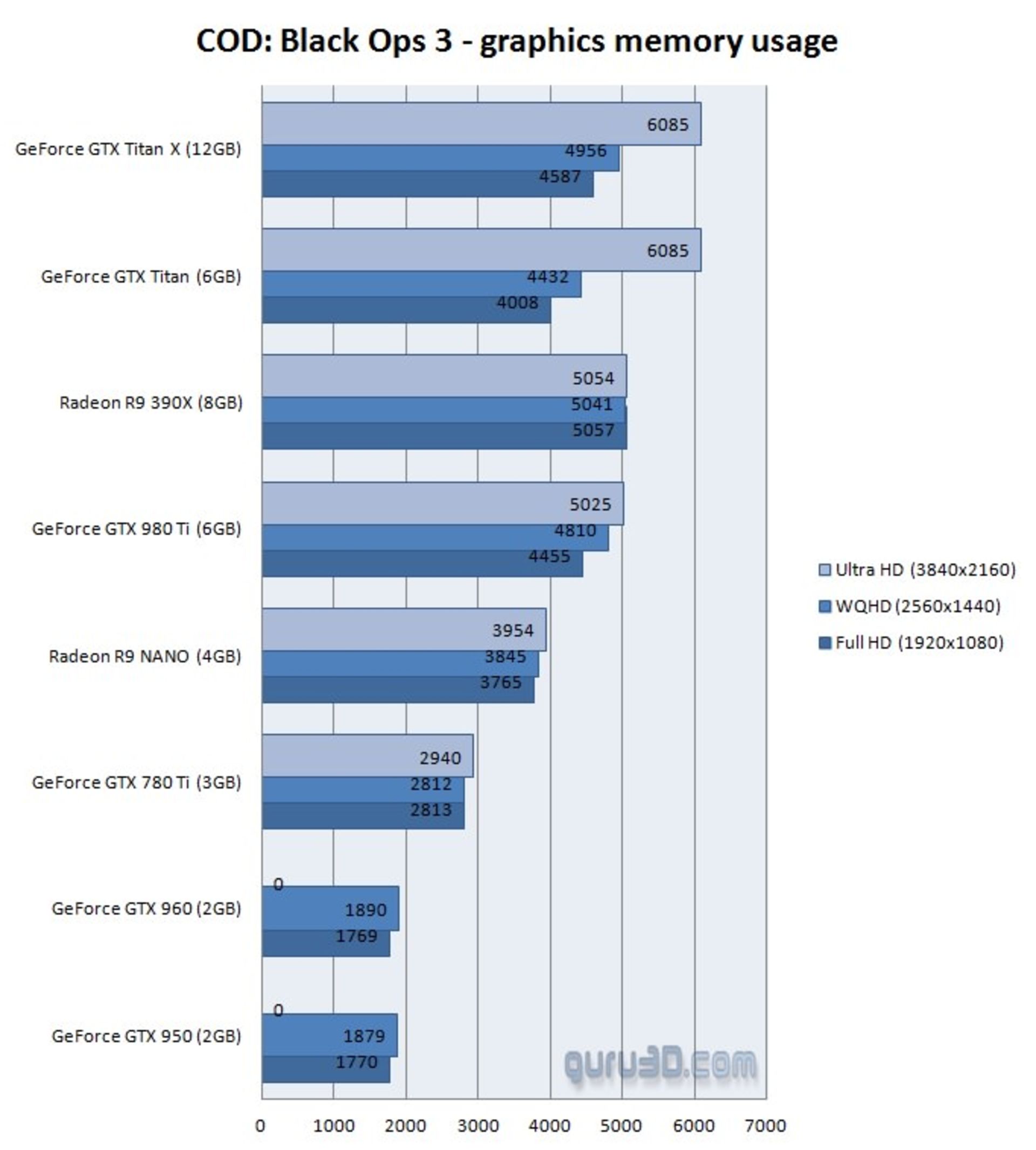 COD BO3 Ram Usage