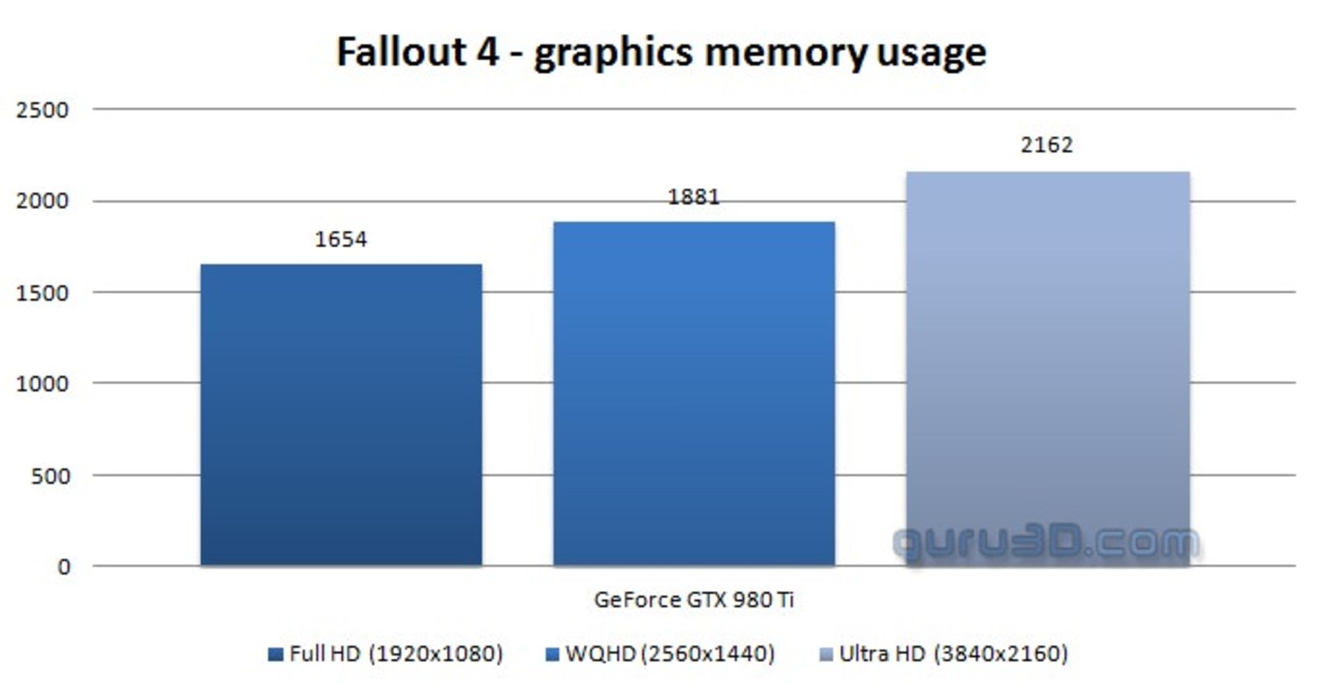 Fallout 4 Memory Usage