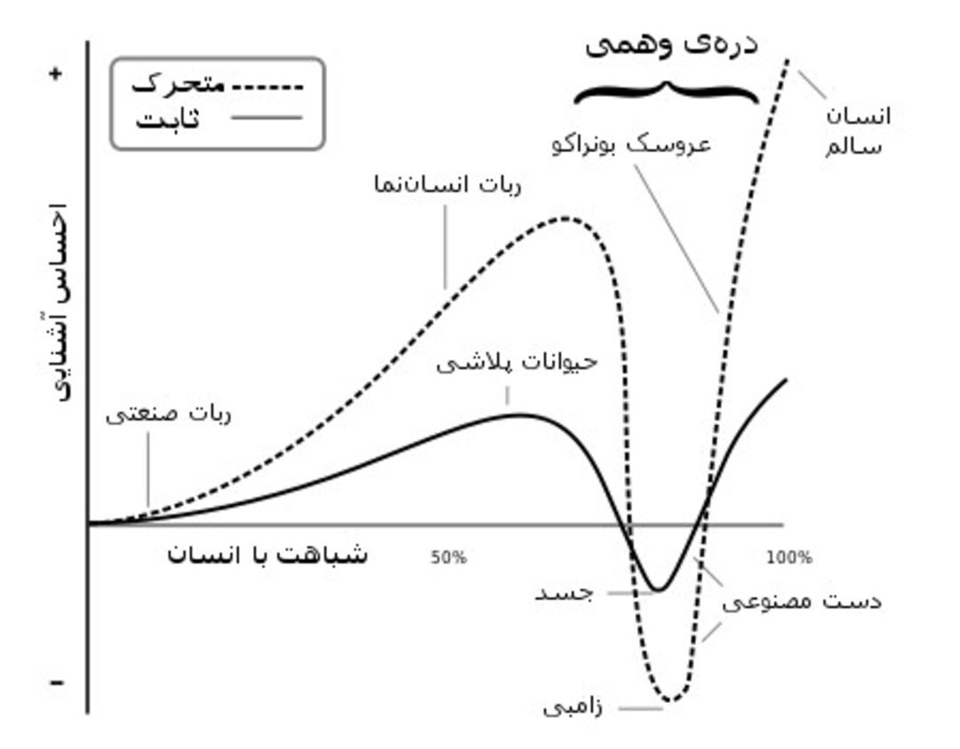 نمودار دره وهمی یا Uncanny Valley