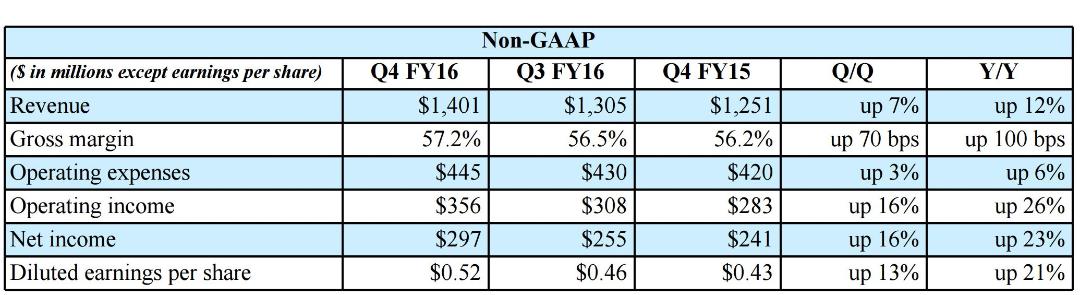 2016-02-nvidia-earnings-q4-fy16-non-gaap