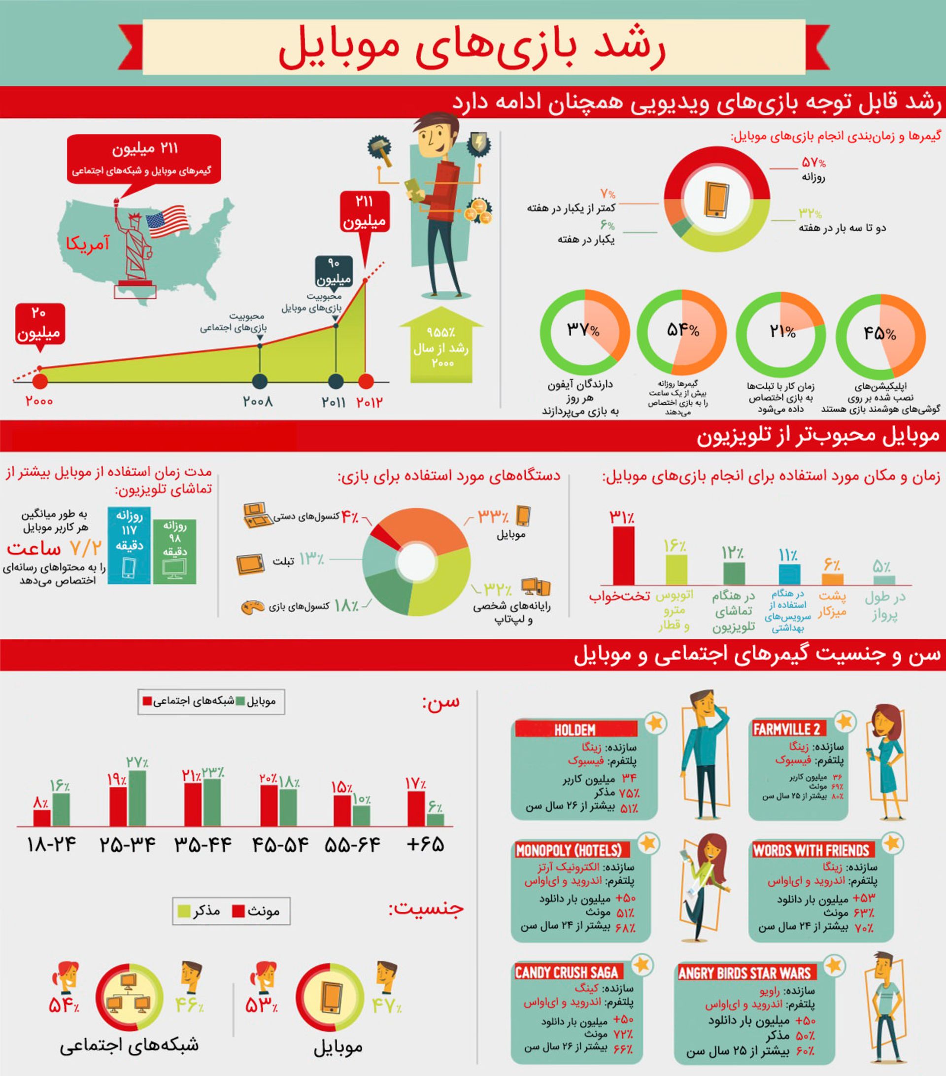 اینفوگرافیک بازی های موبایل