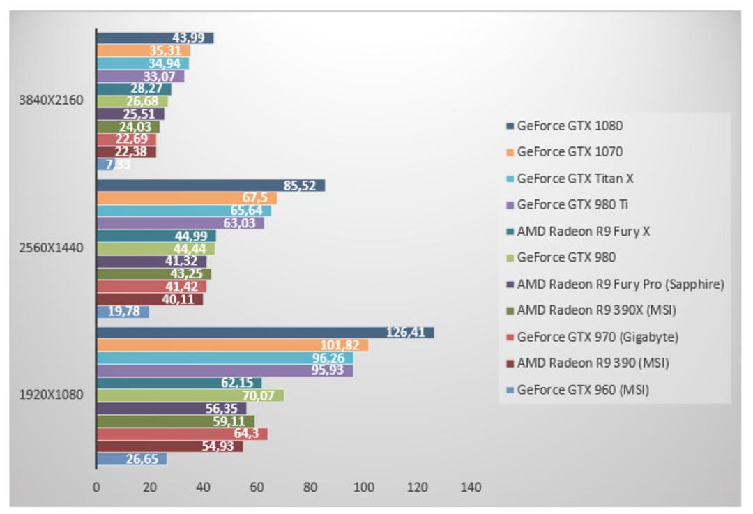 بنچمارک های GTX 1070