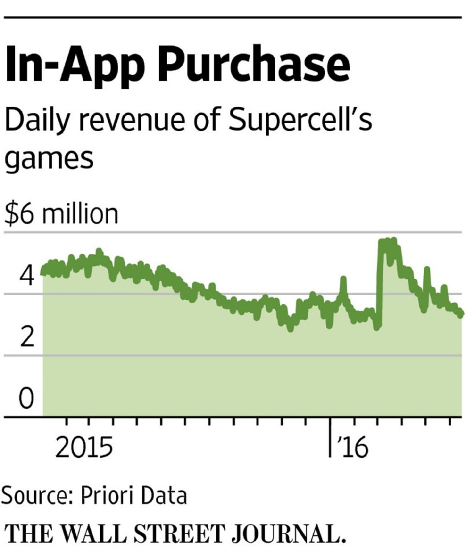 2016-06-wsj-supercell-daily-revenue