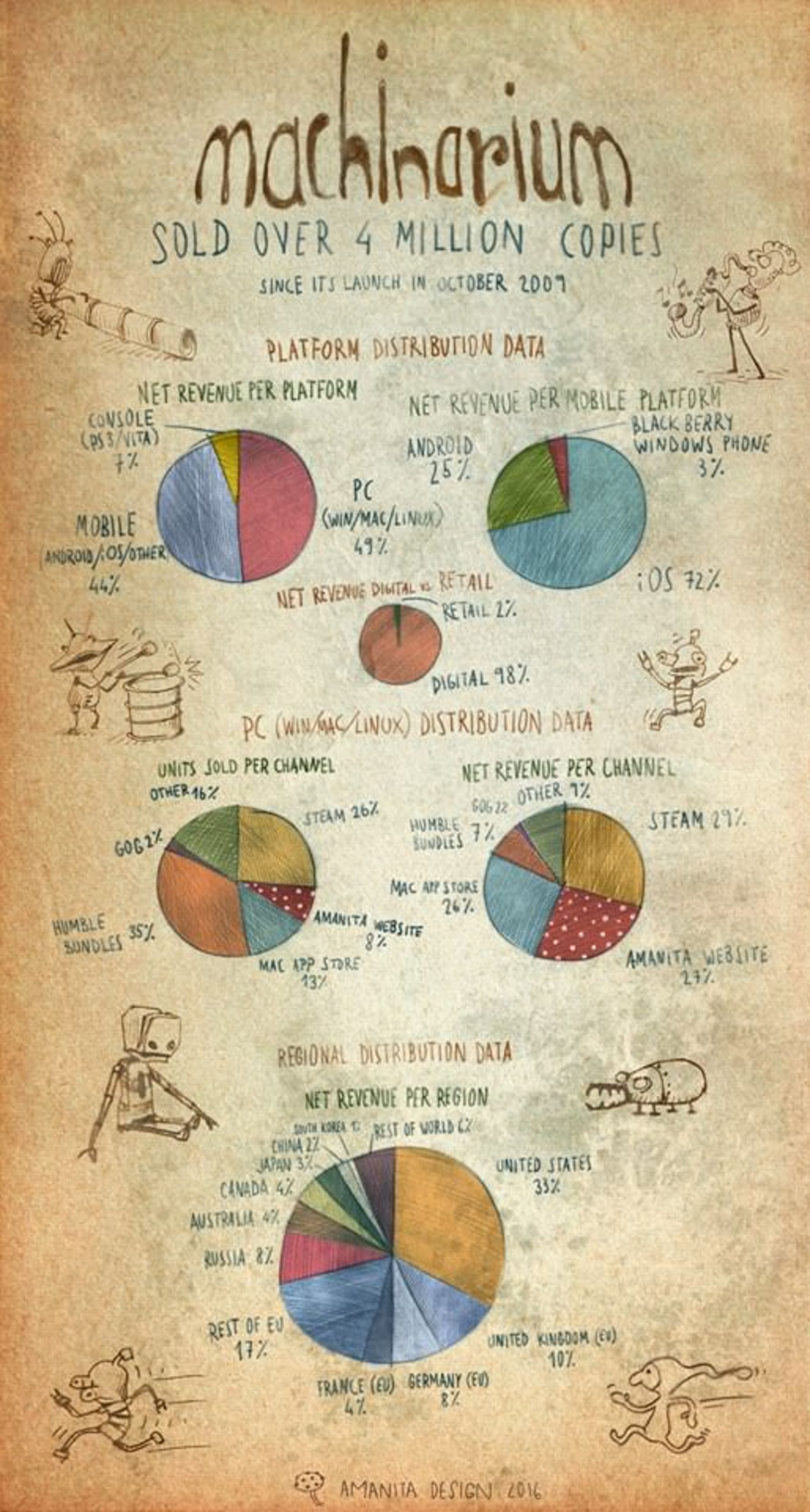 2016-07-infograghy-machinarium