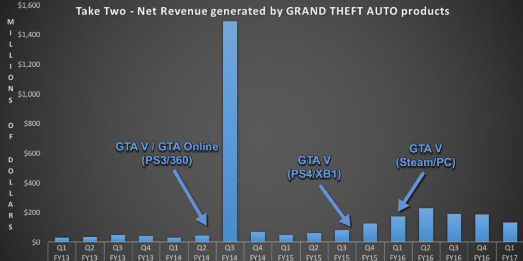 Net Revenues from GTA 