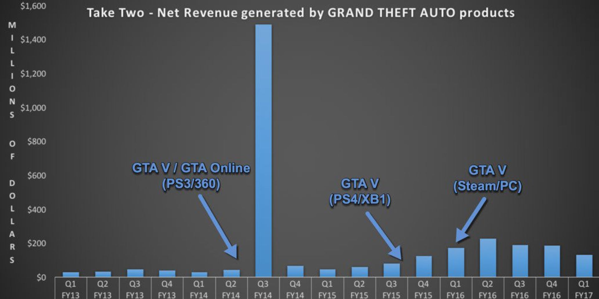 Net Revenues from GTA 