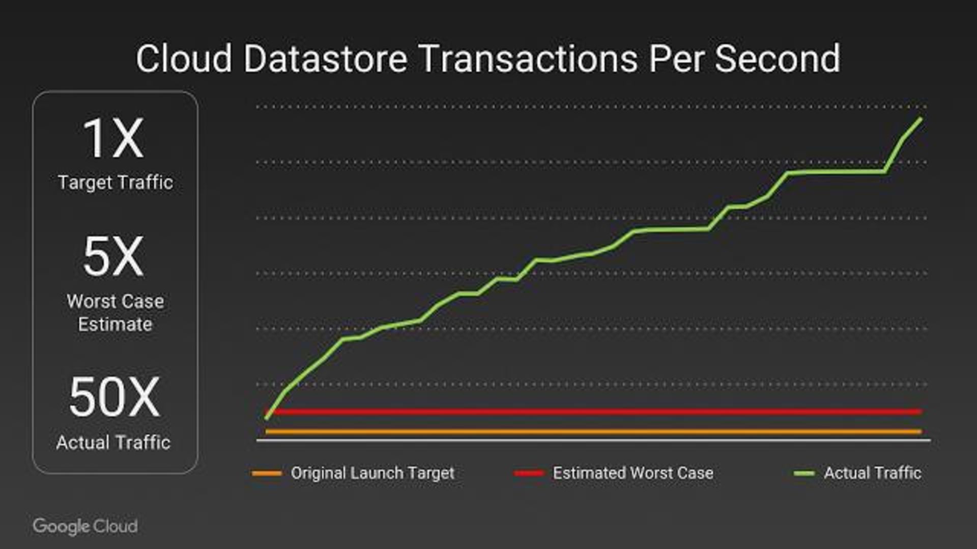 google-cloud-graph-pokemon-go