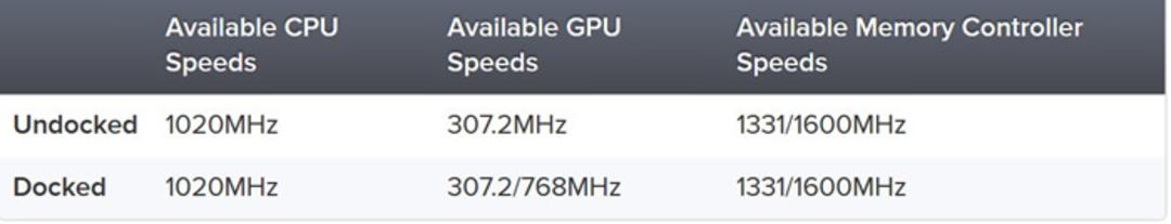 Switch Clock Speed