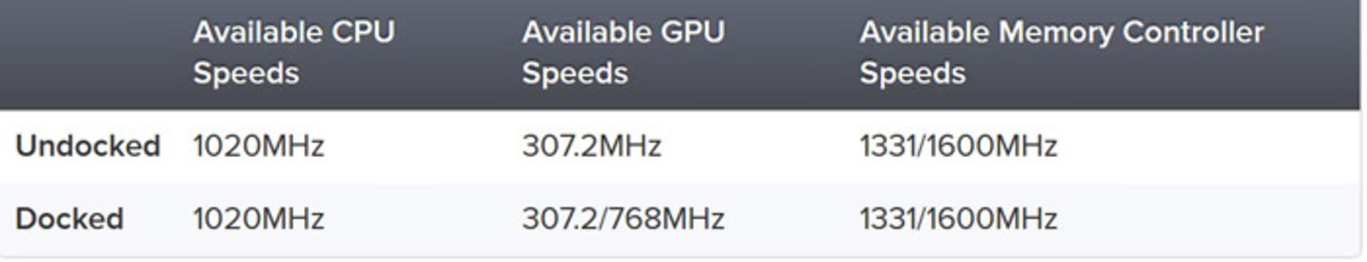 Switch Clock Speed