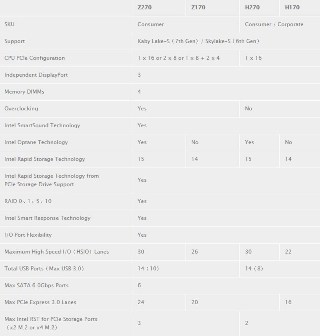 Intel Z270 vs Z170 vs H170