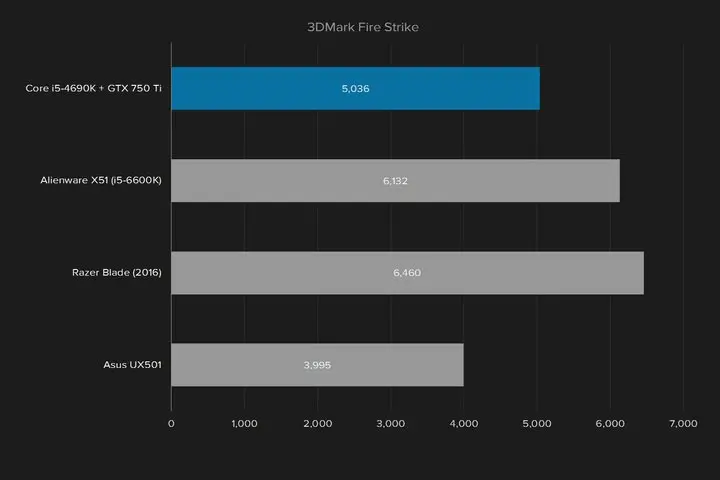 امتیاز بنچمارک 3DMark Fire Strike