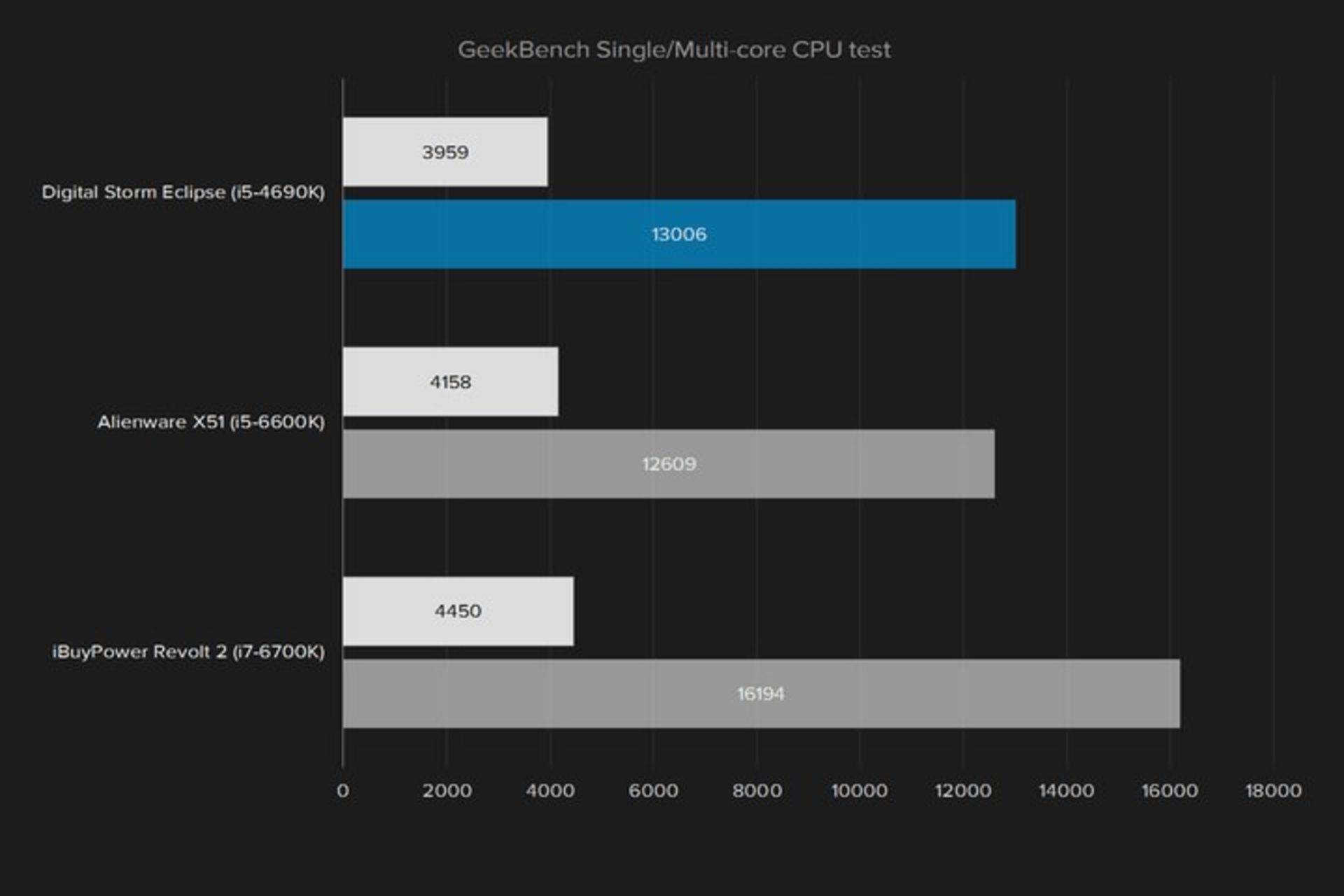 امتیاز بنچمارک Geekbench برای یک و چند هسته