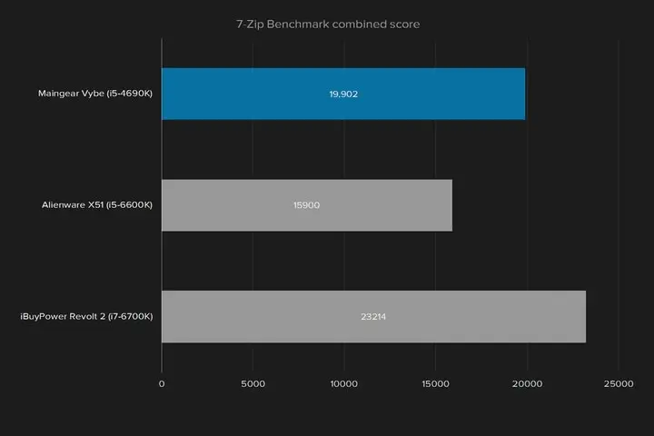 امتیاز در نرم افزار 7 Zip