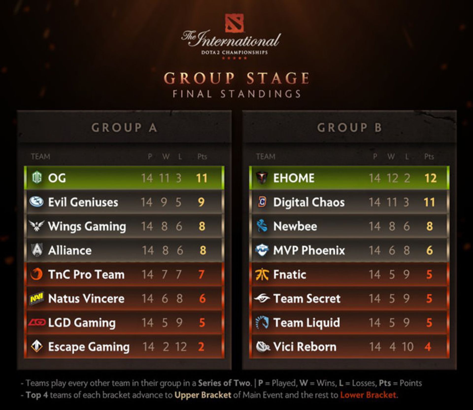 final dat group stage ti6