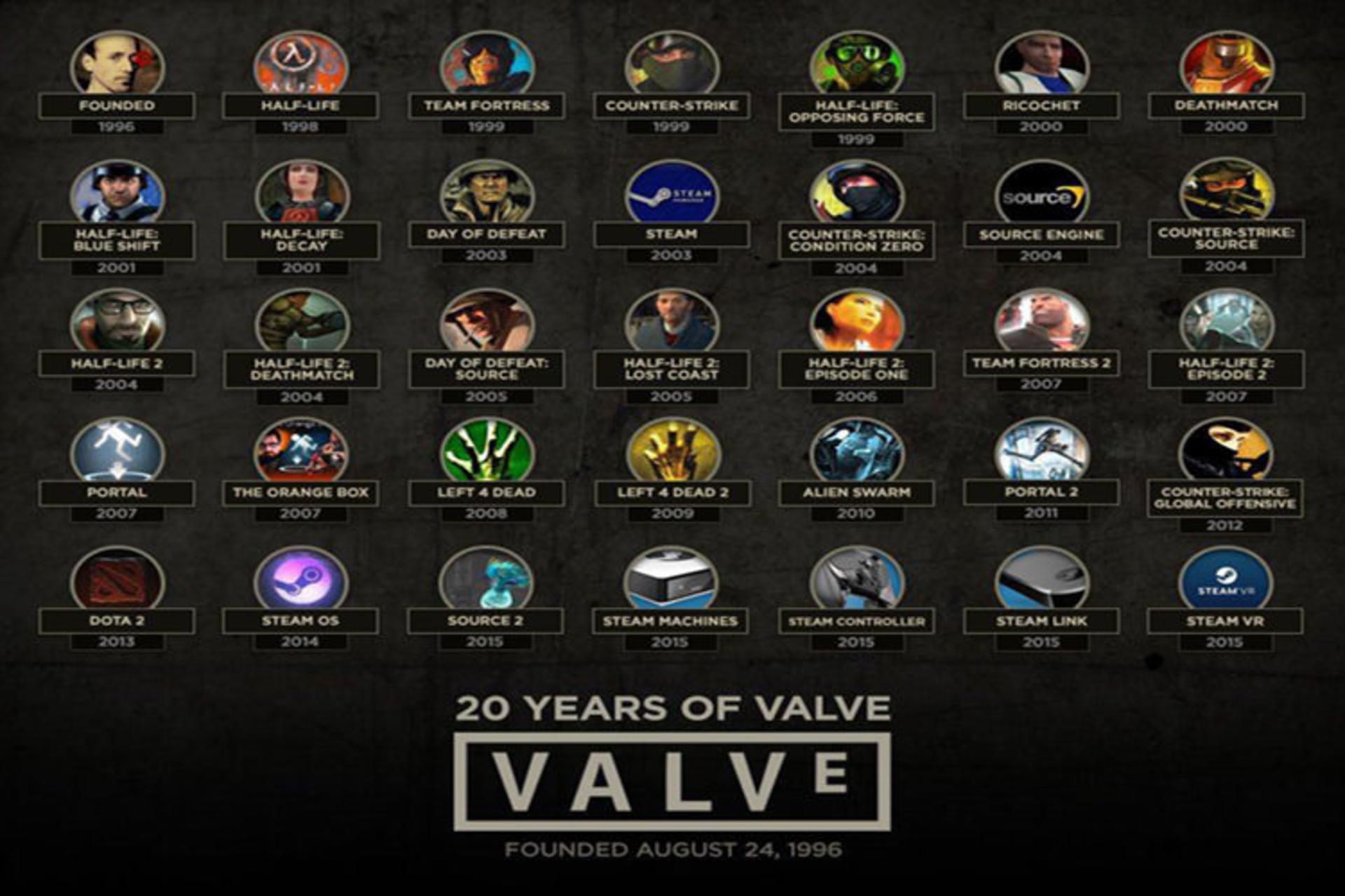 valve 20 years